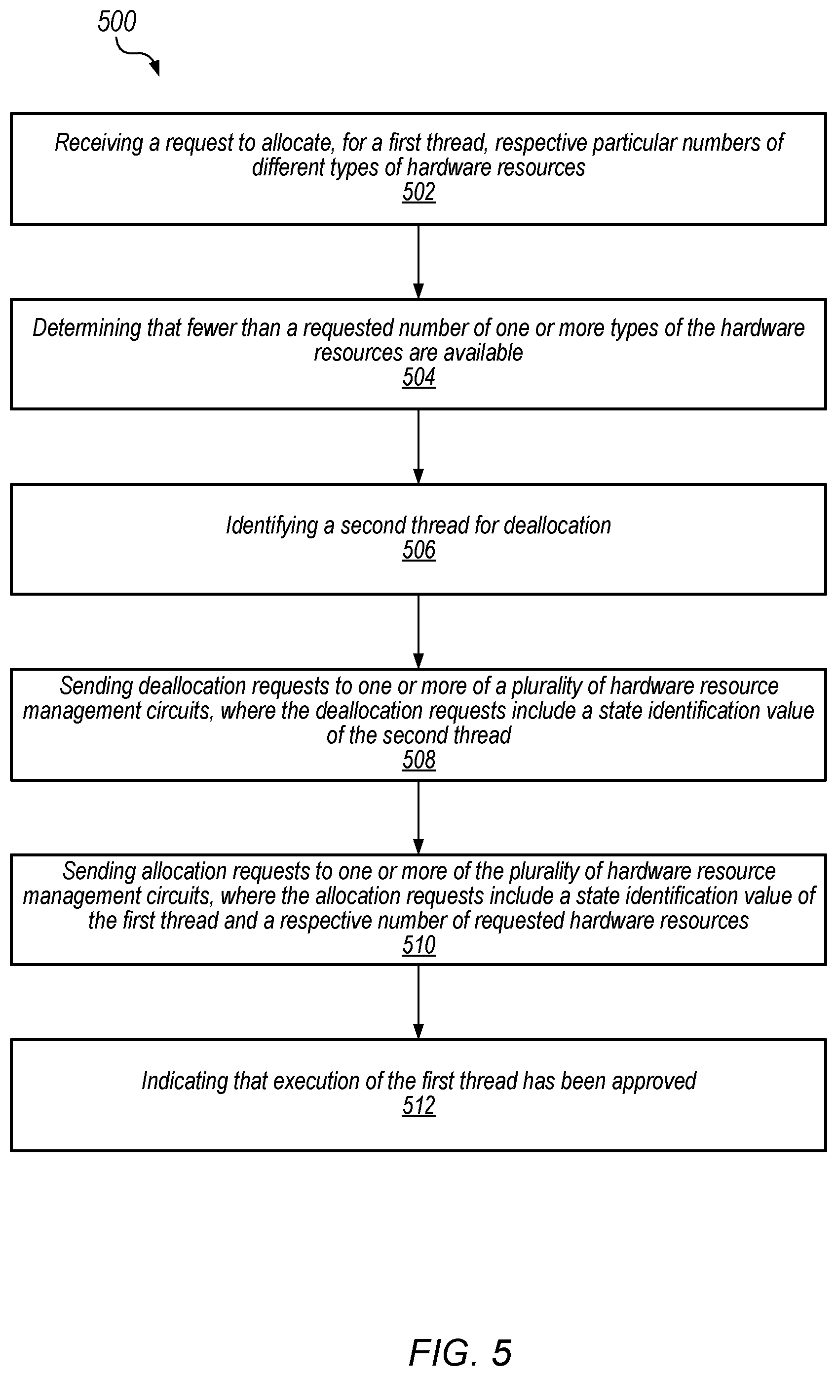 Patent US12602249 Figure 5 – Hardware resource allocation system for allocating resources to threads