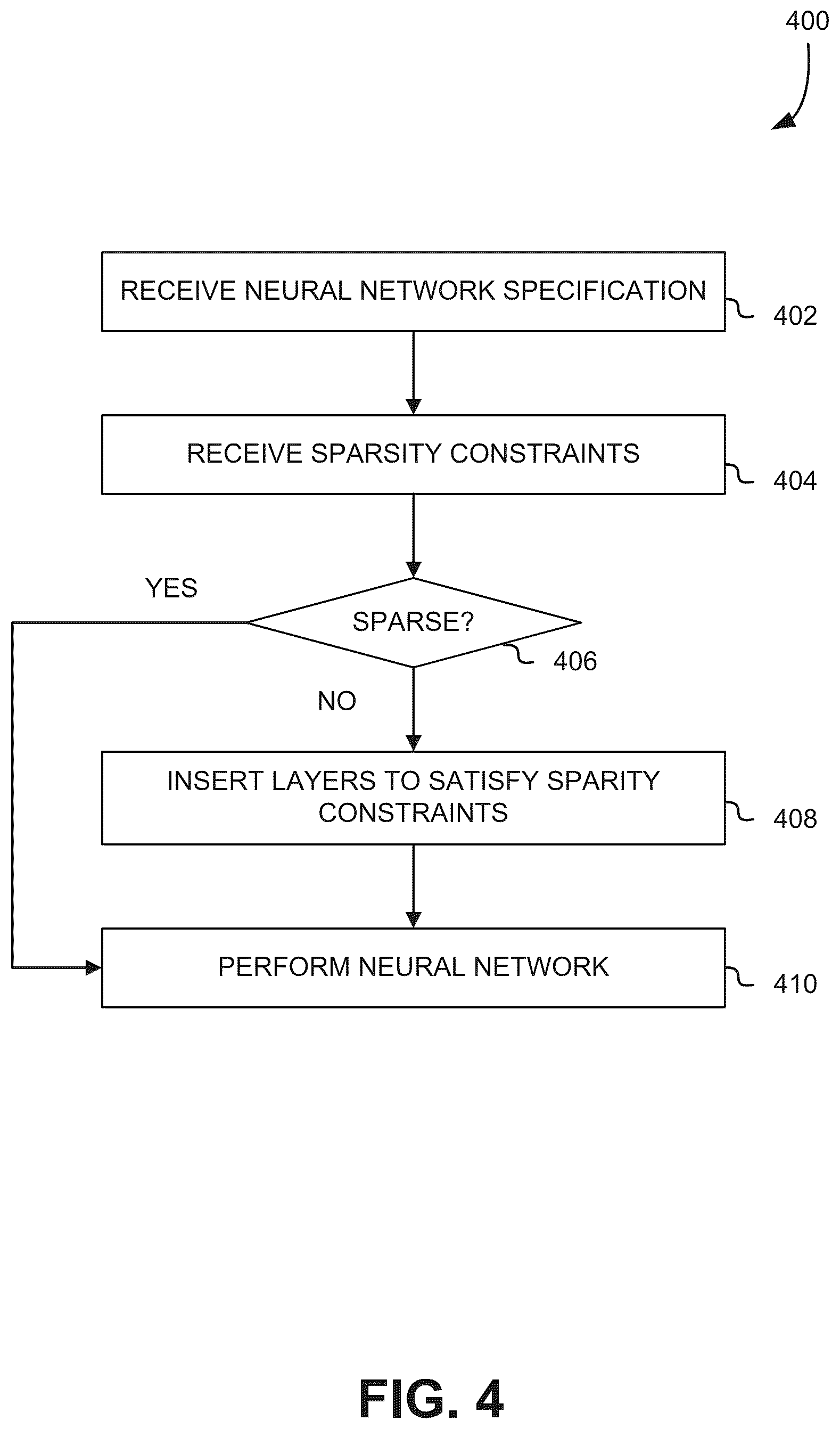 Patent US12602252 Figure 4 – Sparse matrix multiplication in a neural network