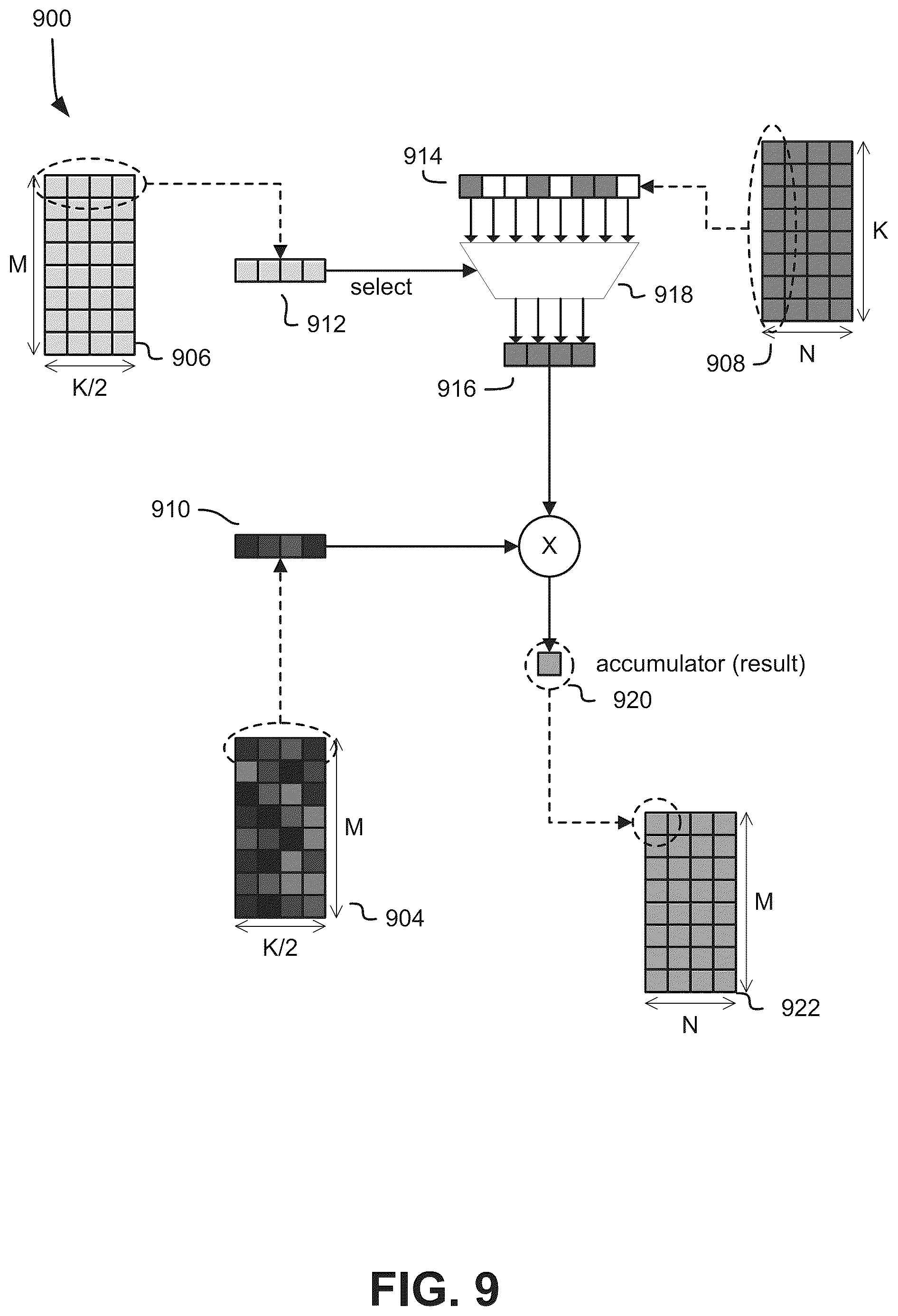 Patent US12602252 Figure 9 – Sparse matrix multiplication in a neural network