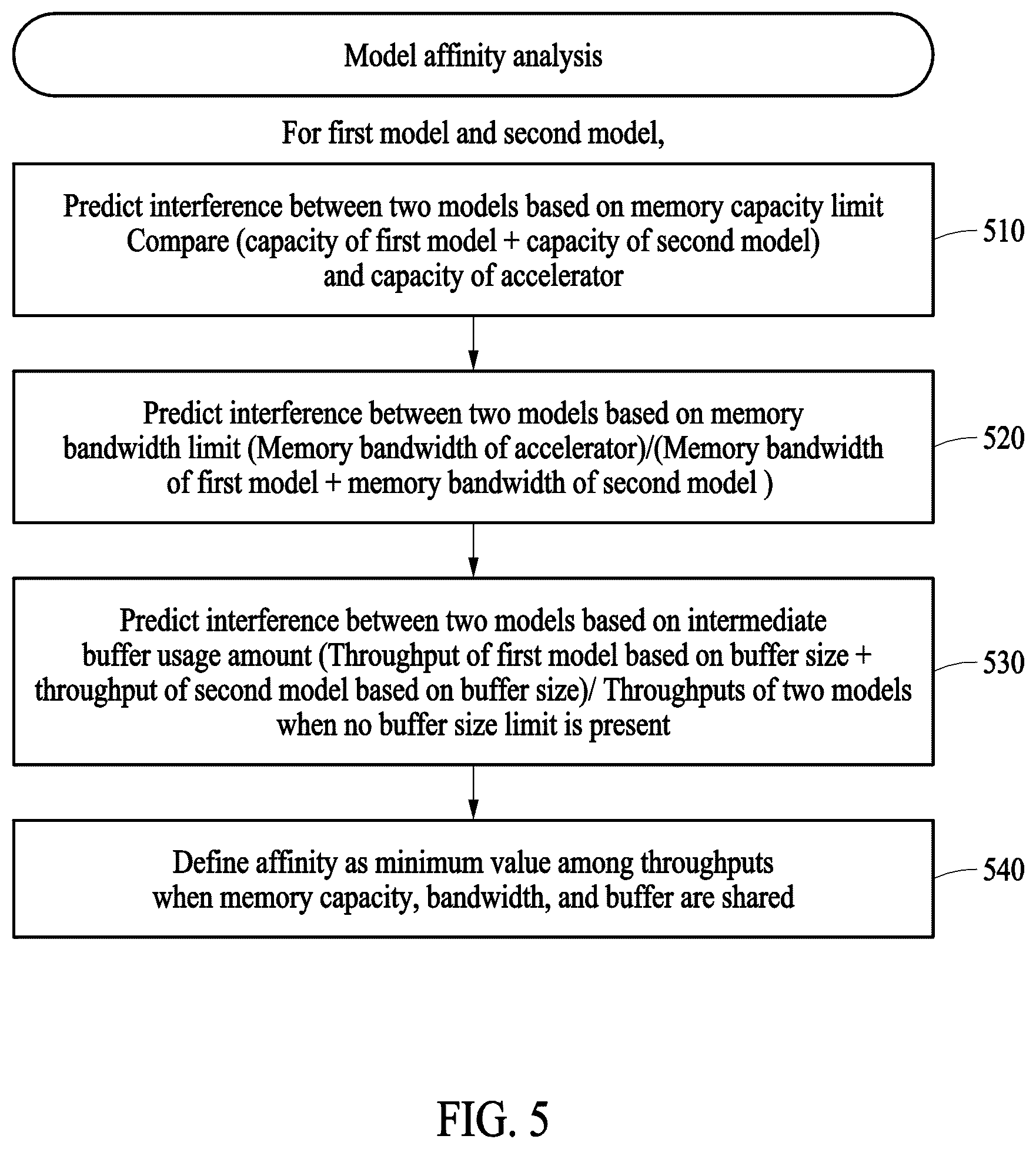 Patent US12602257 Figure 5 – Electronic device and operating method with model co-location