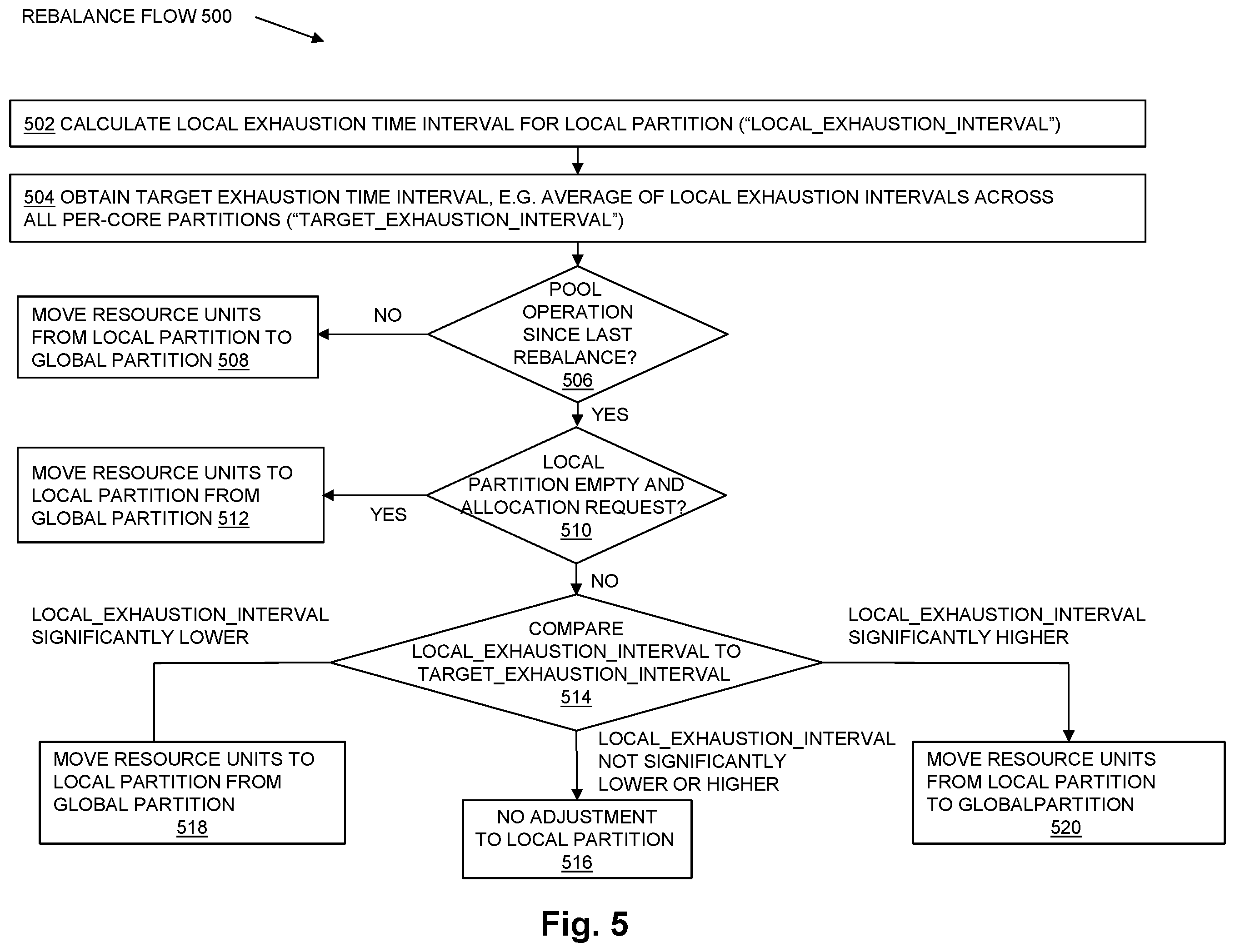 Patent US12602262 Figure 5 – Shared resource pool with periodic rebalancing in a multi-core system
