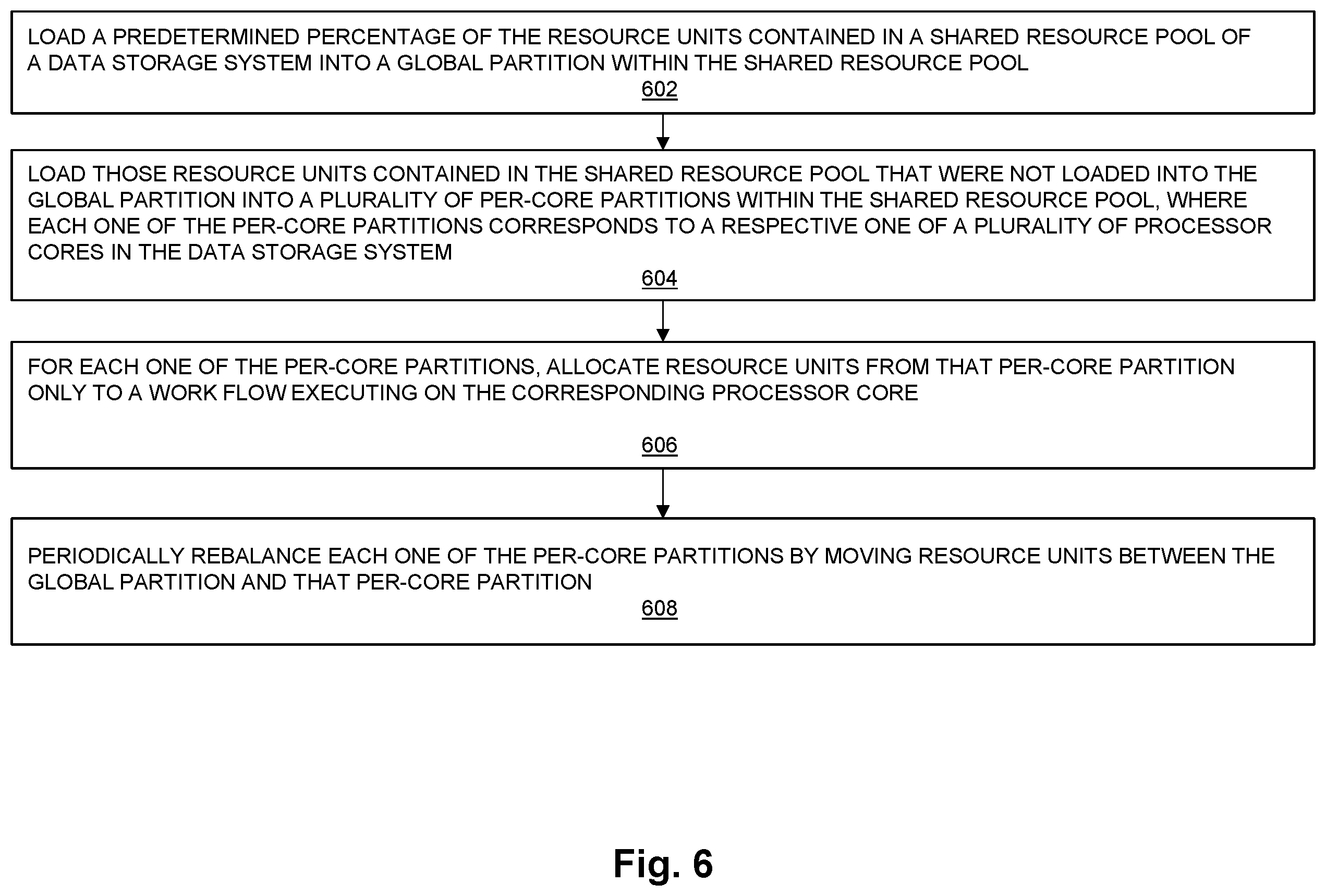 Patent US12602262 Figure 6 – Shared resource pool with periodic rebalancing in a multi-core system