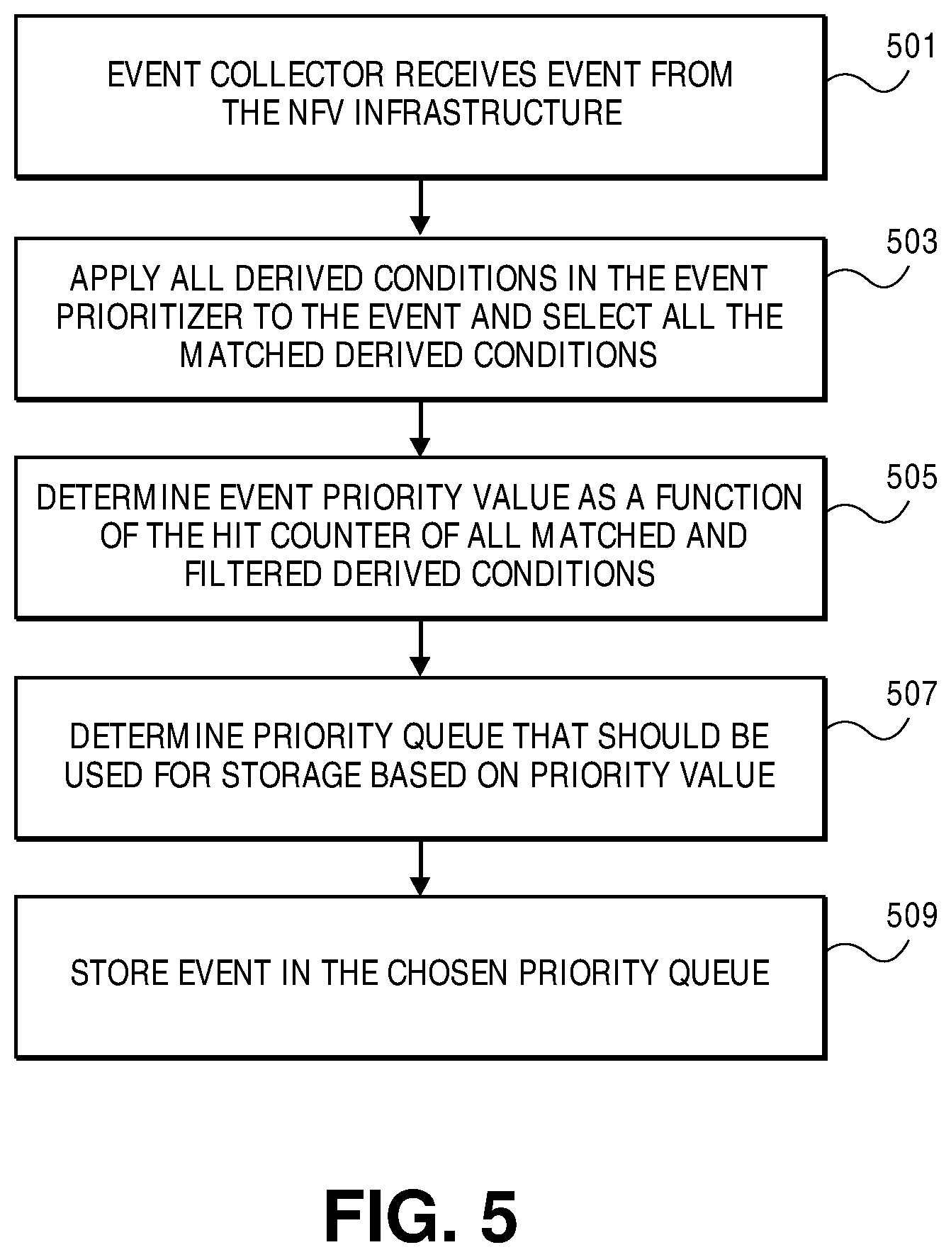 Patent US12602268 Figure 5 – Methods for event prioritization in network function virtualization using rule-based feedback