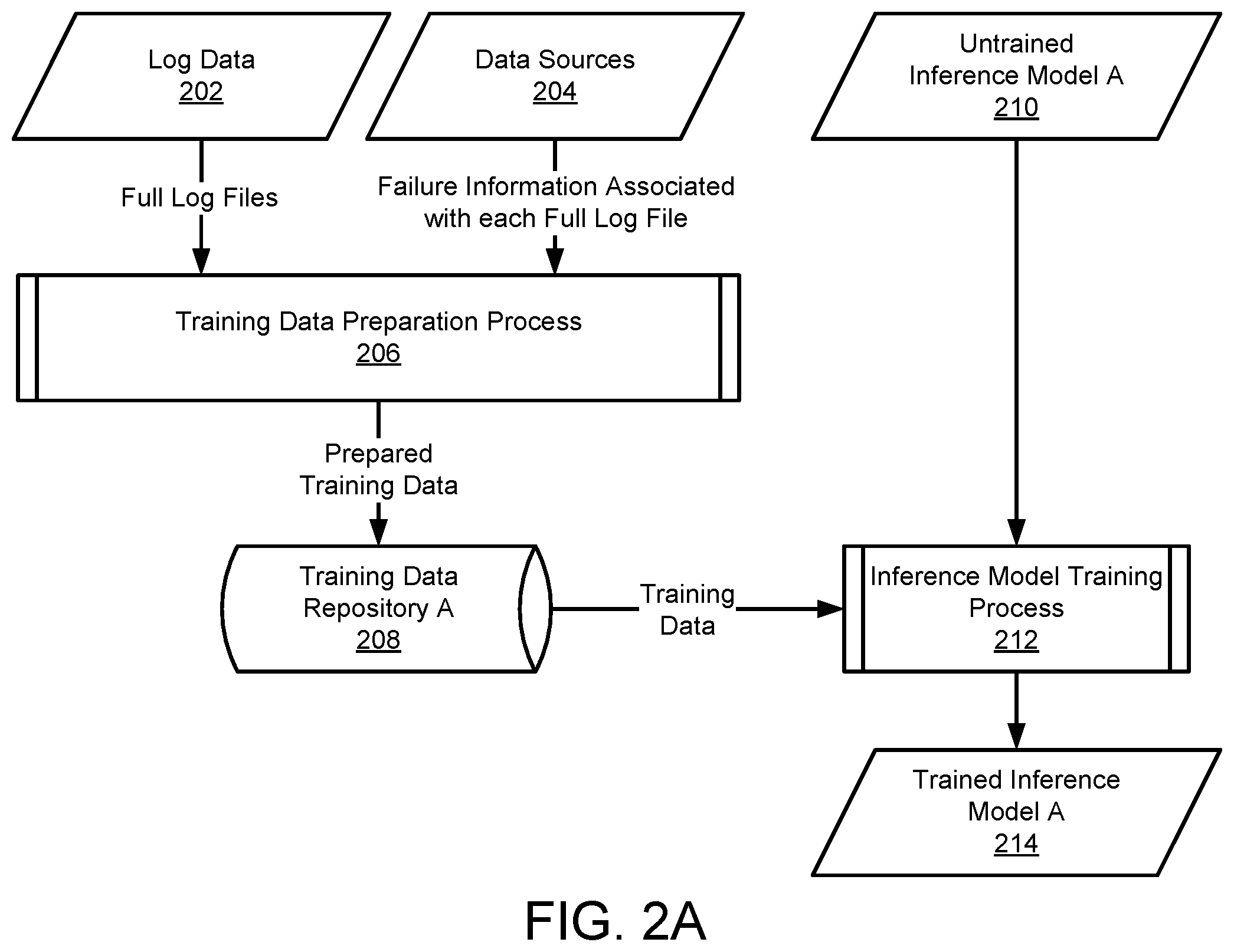 Patent US12602277 Figure 2 – Managing data processing system failures using hidden knowledge from predictive models for failure response generation