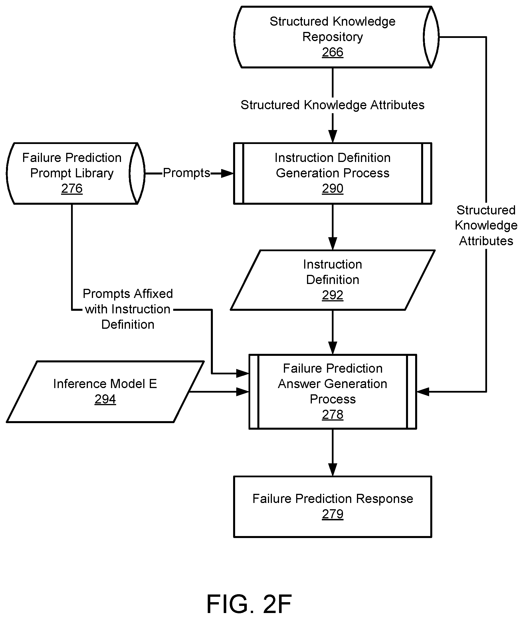Patent US12602277 Figure 7 – Managing data processing system failures using hidden knowledge from predictive models for failure response generation