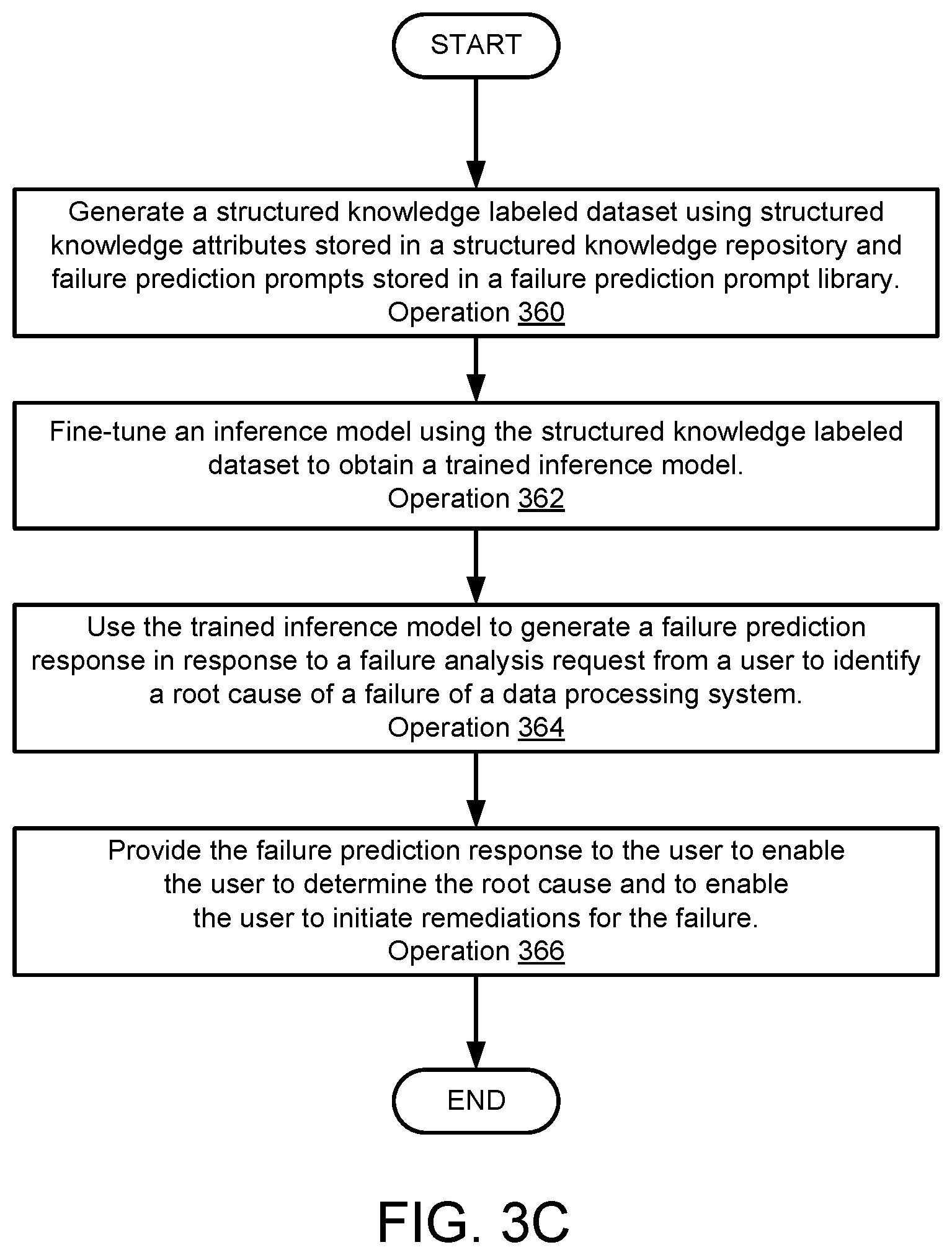 Patent US12602277 Figure 10 – Managing data processing system failures using hidden knowledge from predictive models for failure response generation