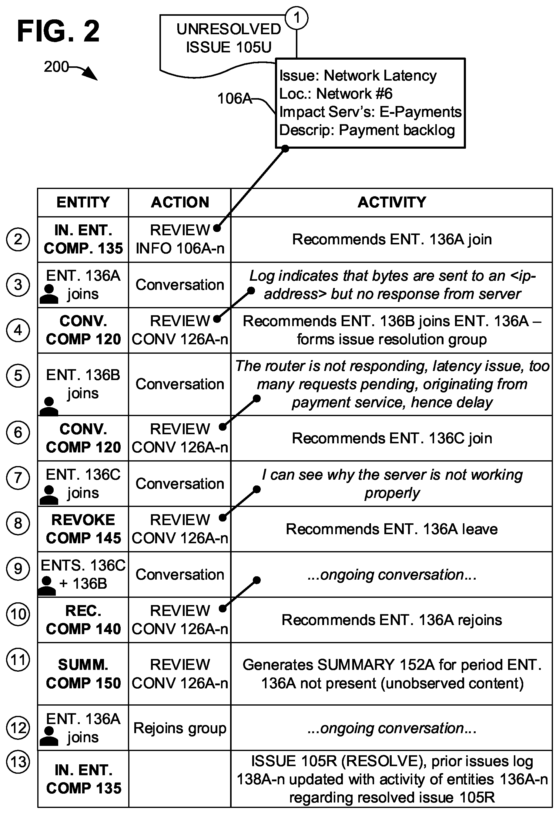 Patent US12602280 Figure 2 – Entity assignment in automated issue resolution