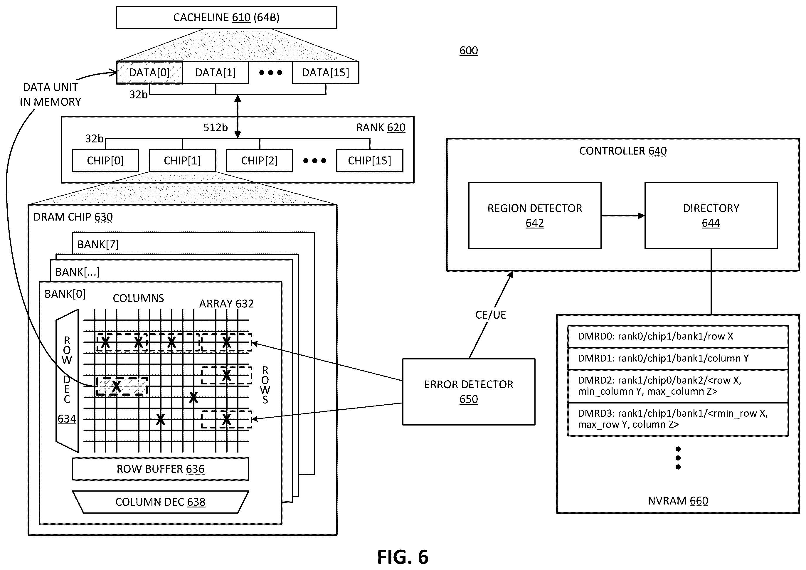 Patent US12602299 Figure 6 – Runtime sparing for uncorrectable errors based on fault-aware analysis