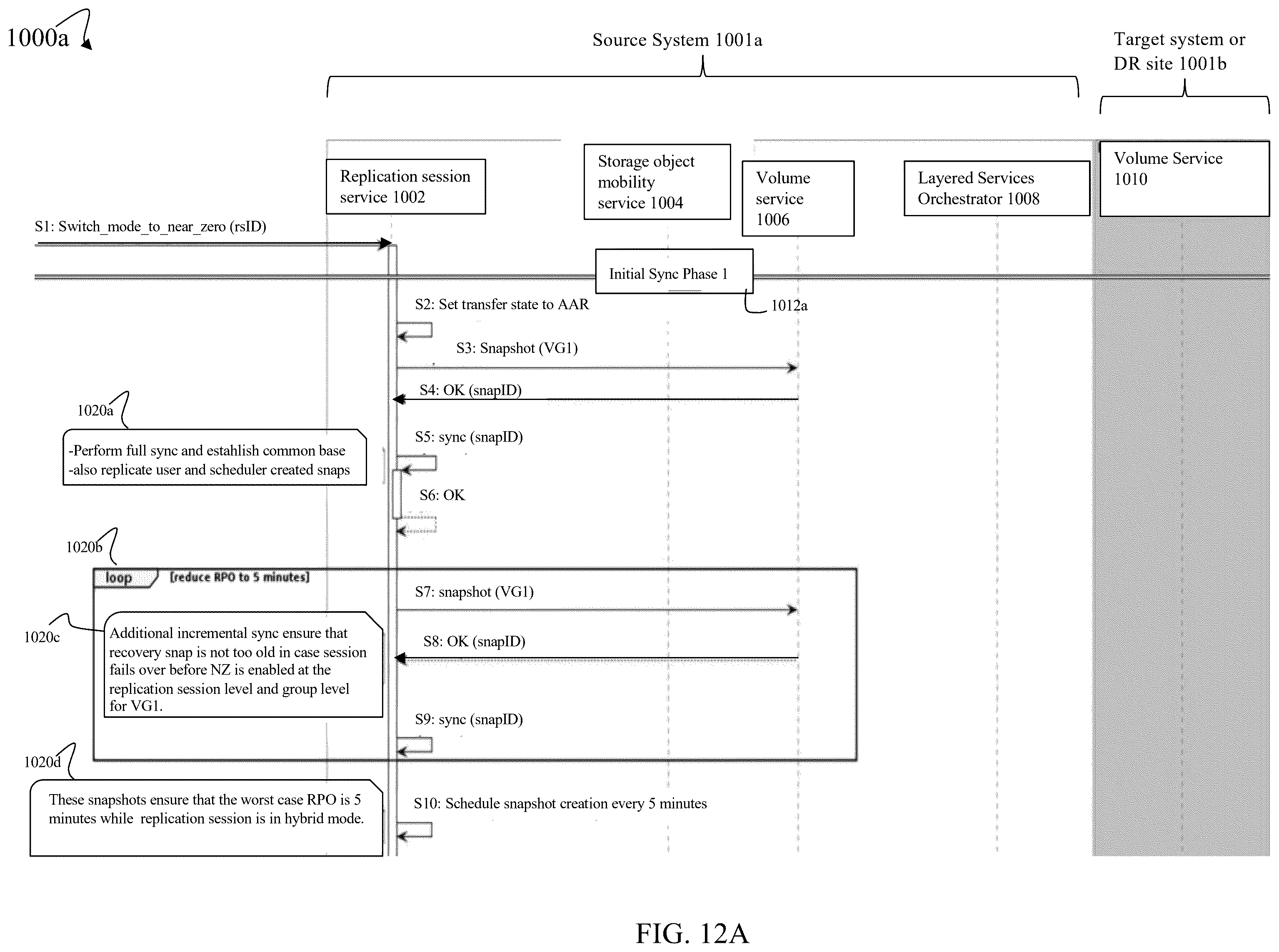 Patent US12602300 Figure 17 – Techniques for efficiently transitioning object groups to low RPO replication mode