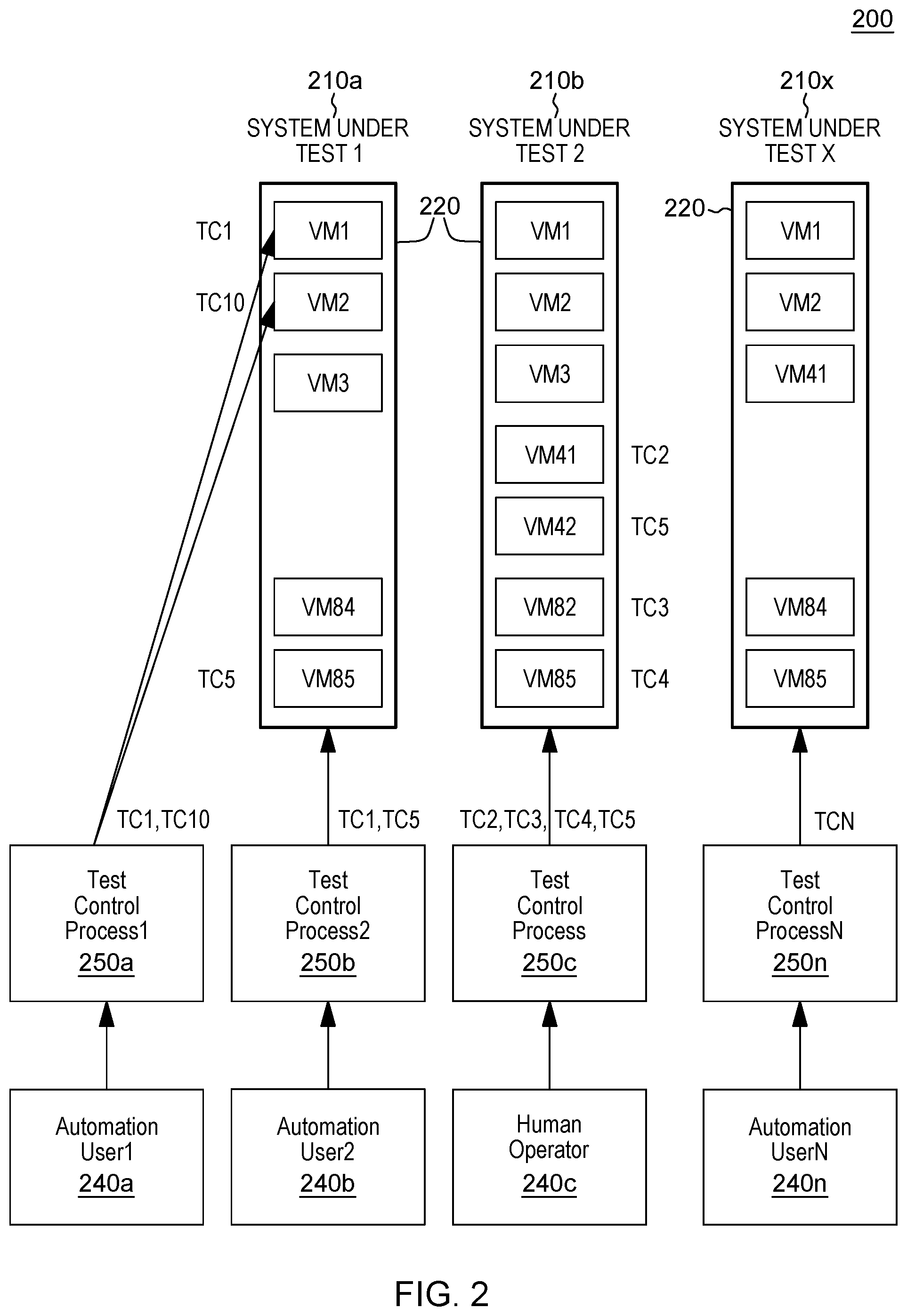 Patent US12602301 Figure 2 – System level testing using a central test manager