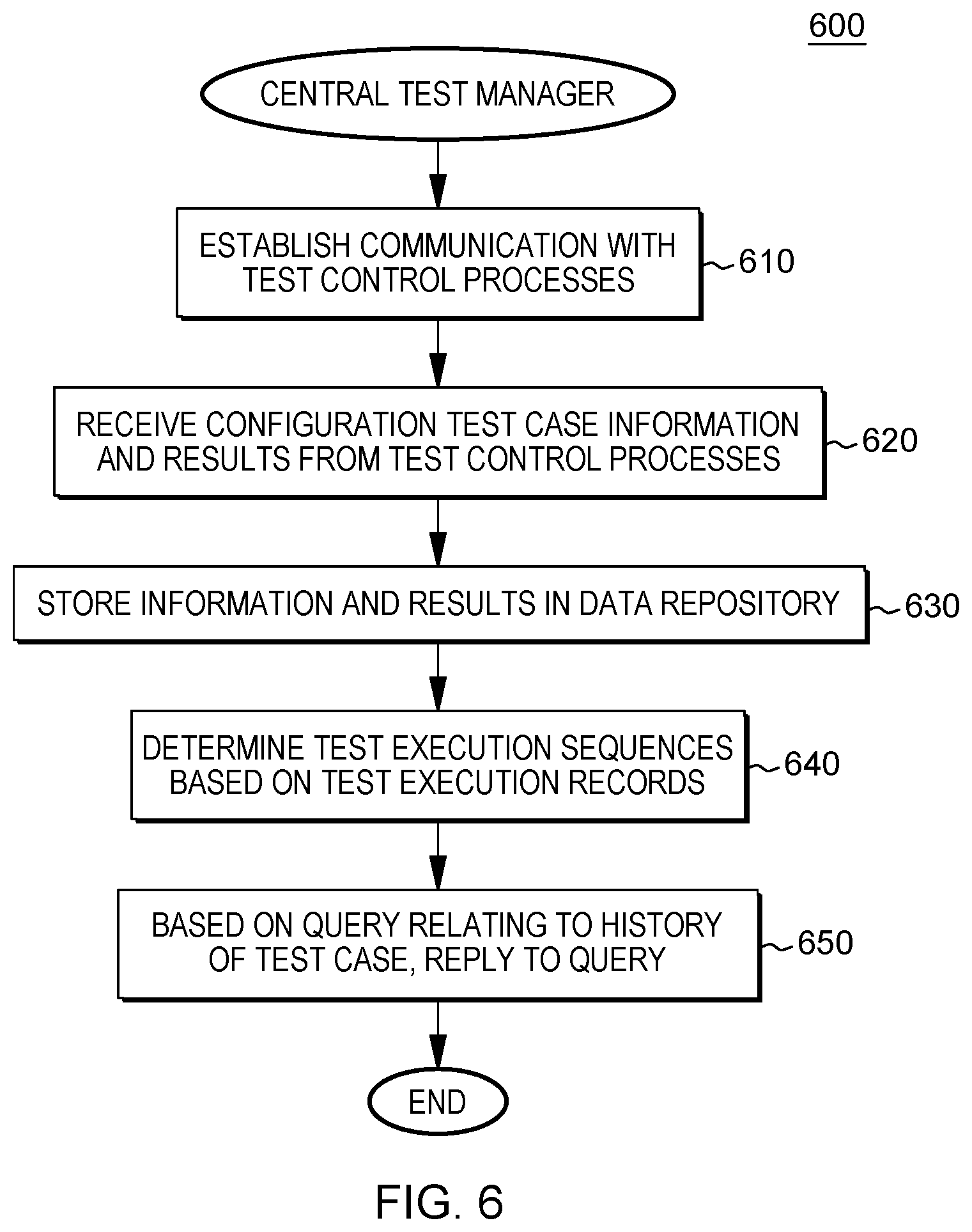 Patent US12602301 Figure 5 – System level testing using a central test manager