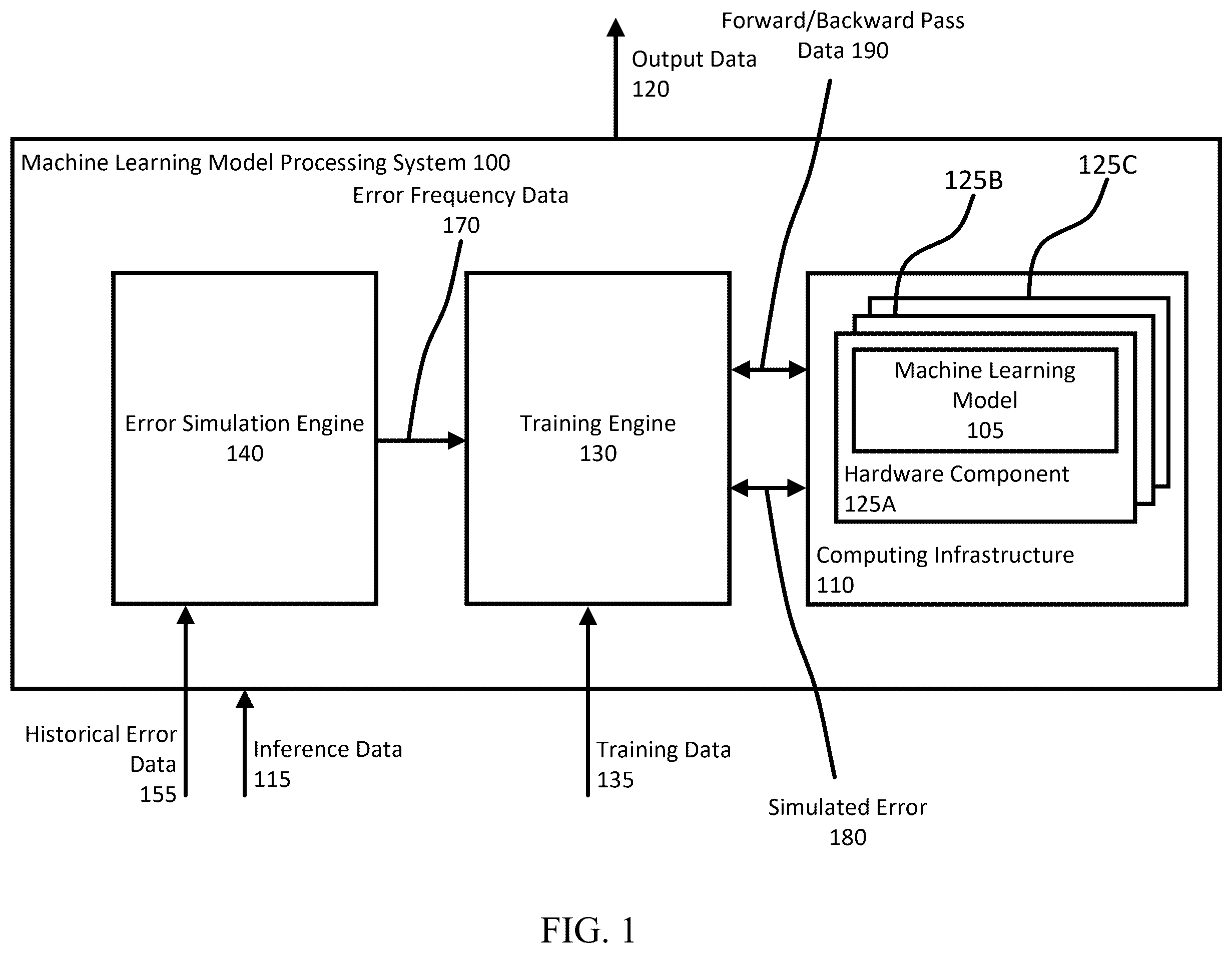 Patent US12602302 Figure 1 – Machine learning model training with hardware error simulation