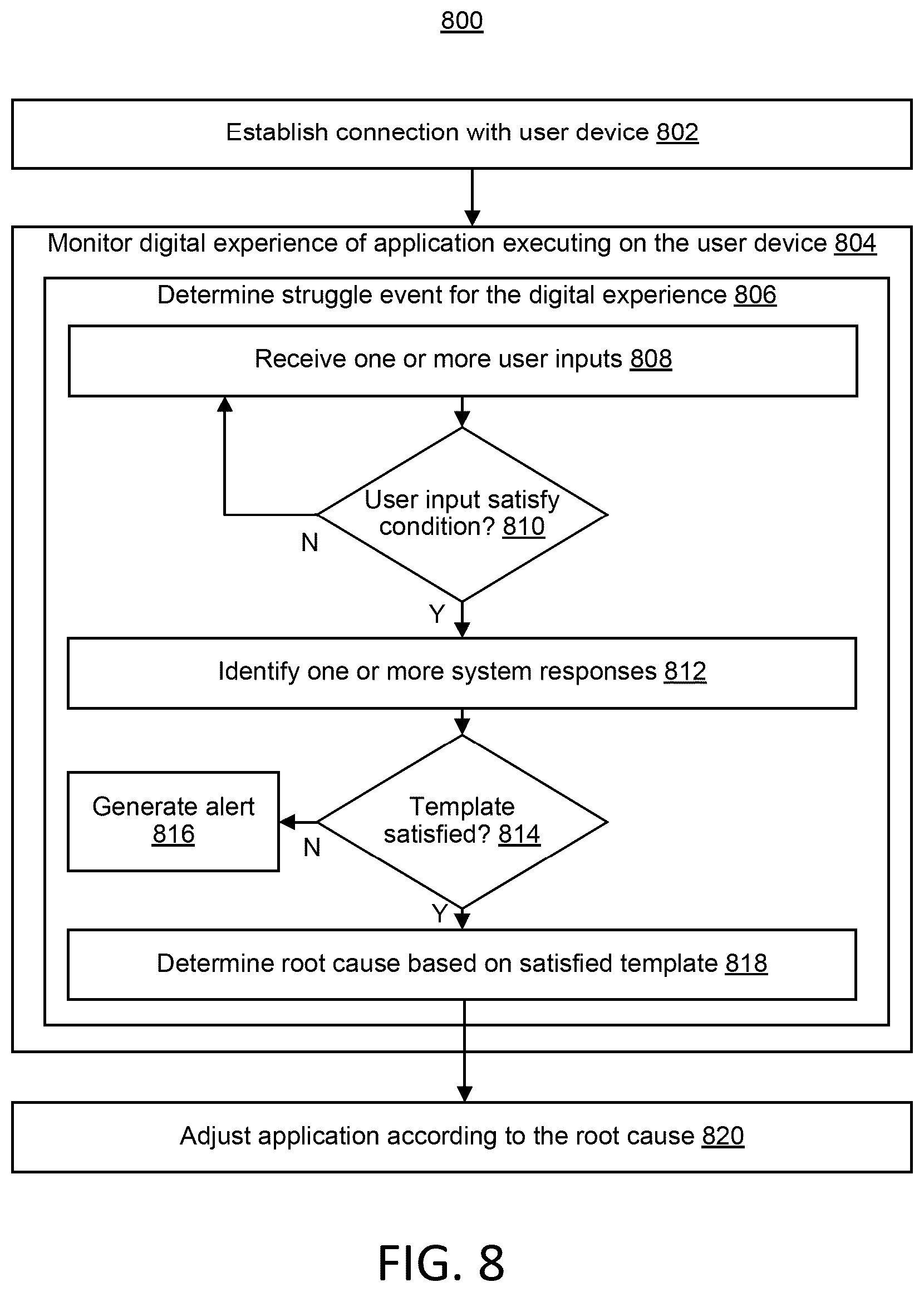 Patent US12602307 Figure 6 – Root cause detection of struggle events with digital experiences and responses thereto