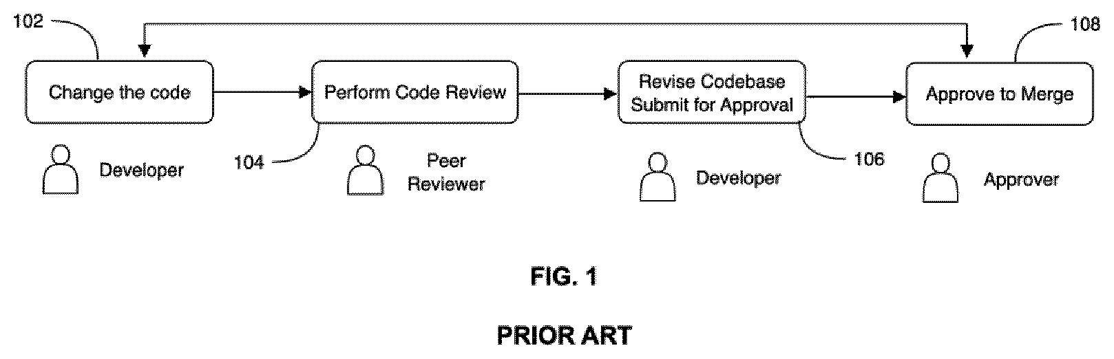 Patent US12602308 — LLM-assisted hierarchical code review system — Figure 1