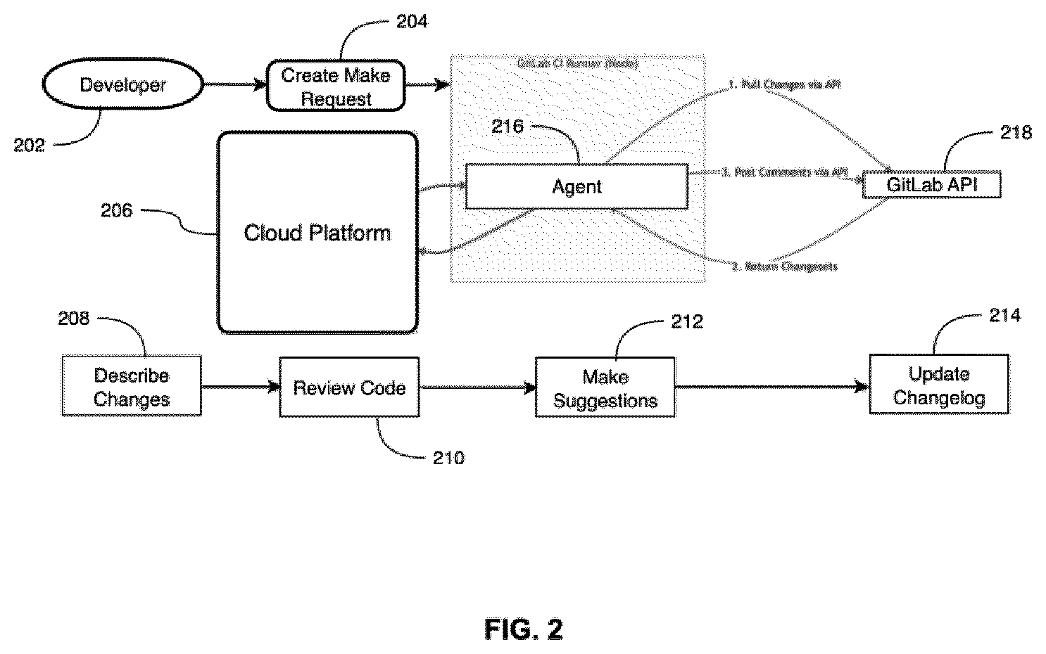 Patent US12602308 Figure 2 – LLM-assisted hierarchical code review system