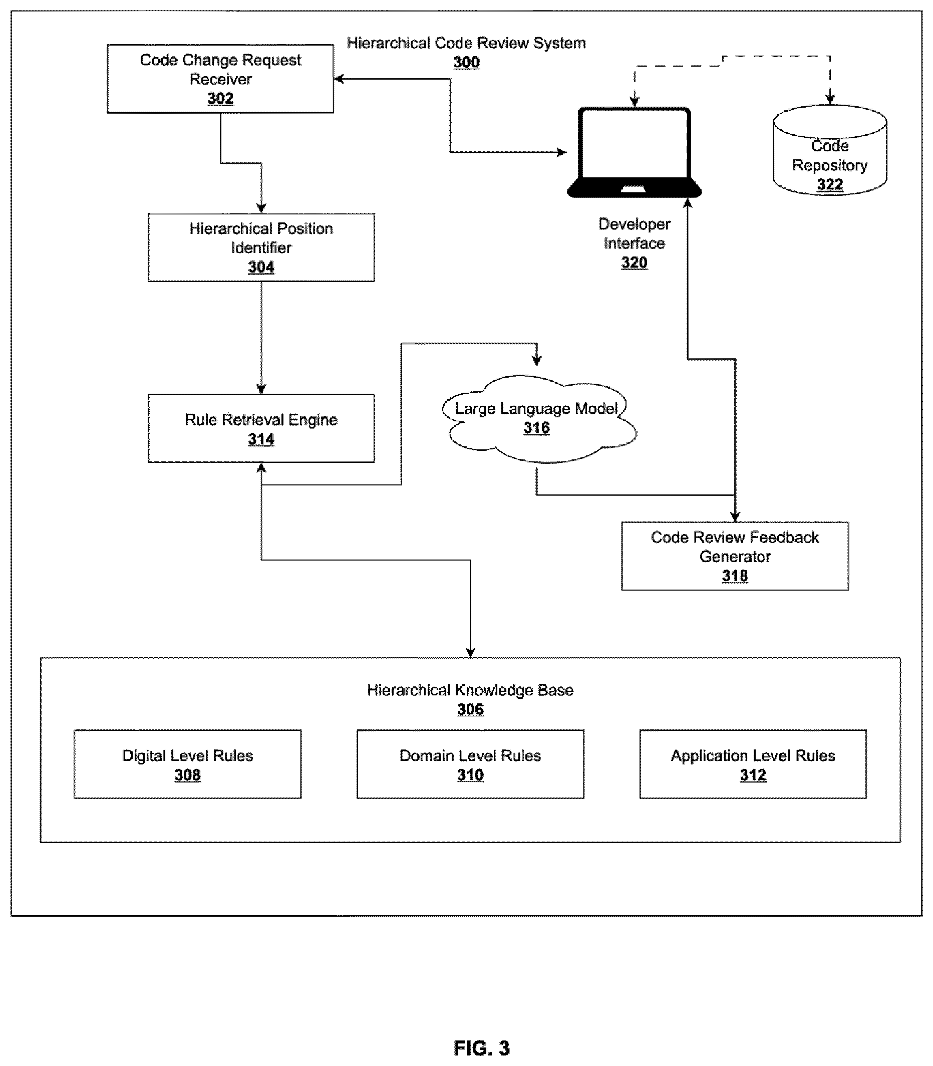 Patent US12602308 Figure 3 – LLM-assisted hierarchical code review system