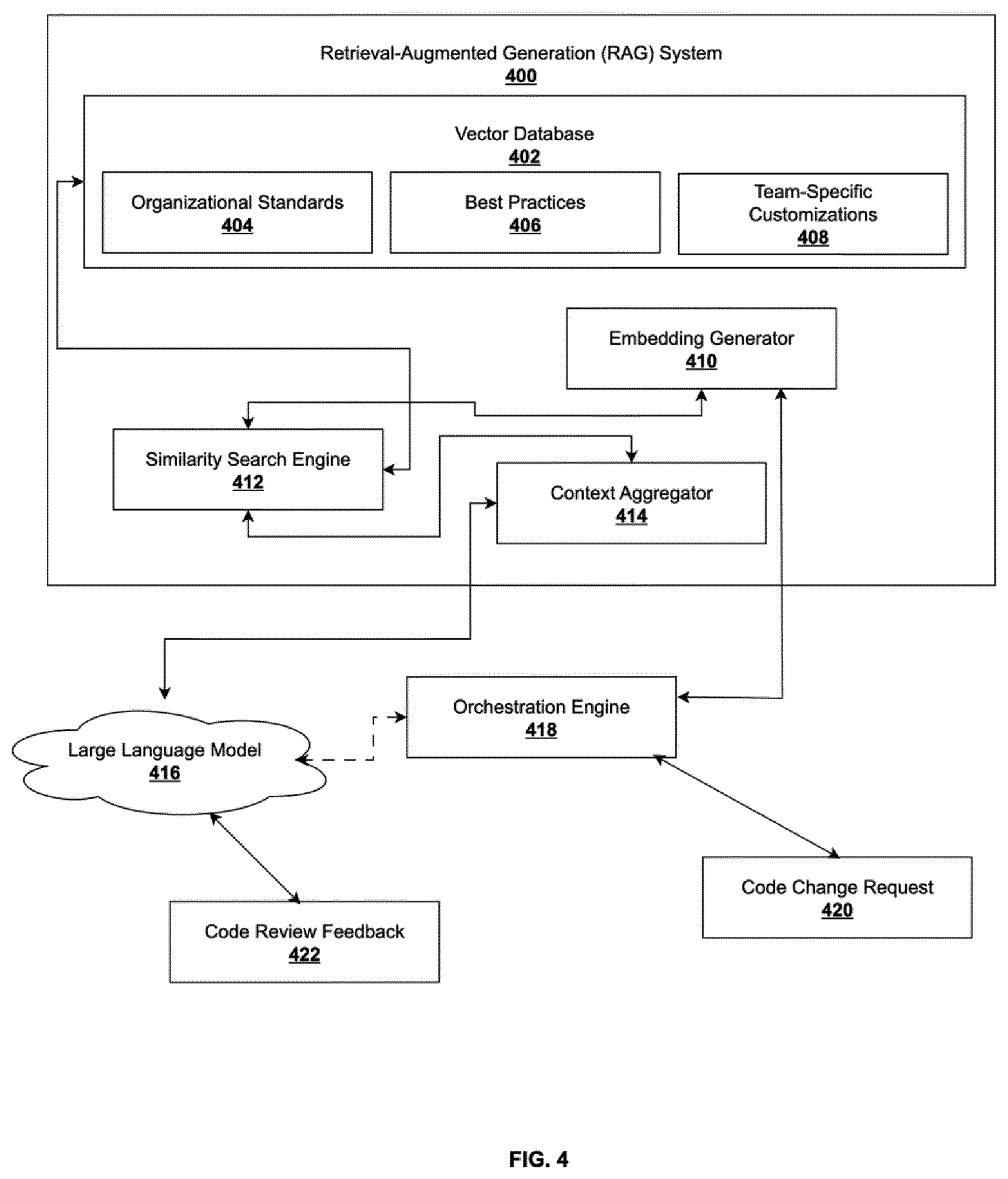 Patent US12602308 Figure 4 – LLM-assisted hierarchical code review system