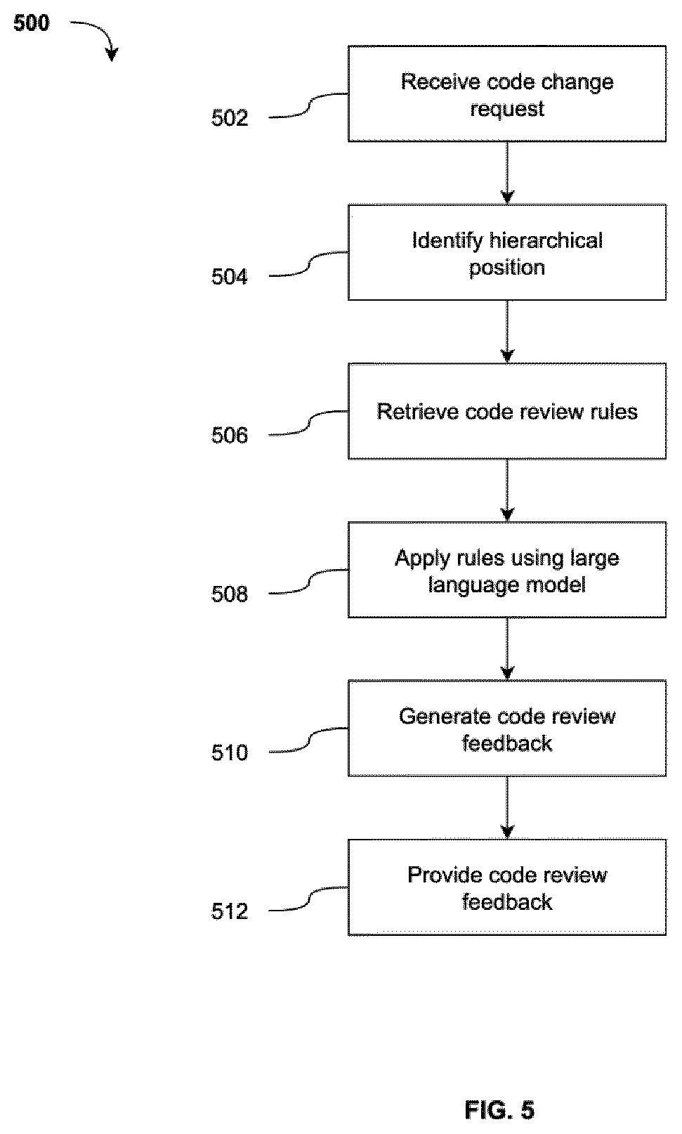 Patent US12602308 Figure 5 – LLM-assisted hierarchical code review system