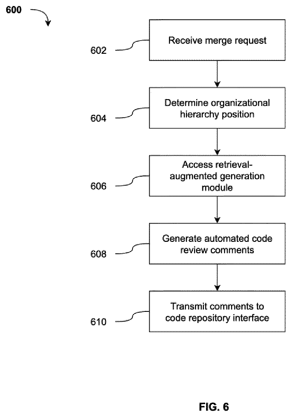 Patent US12602308 Figure 6 – LLM-assisted hierarchical code review system