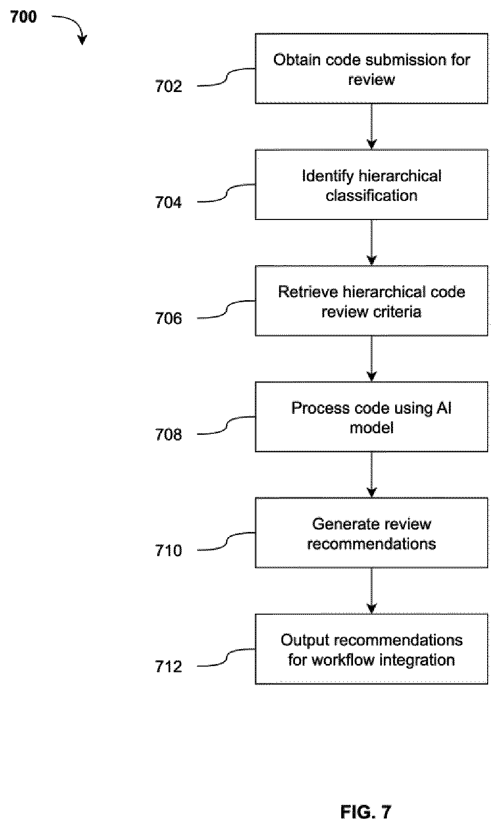 Patent US12602308 Figure 7 – LLM-assisted hierarchical code review system