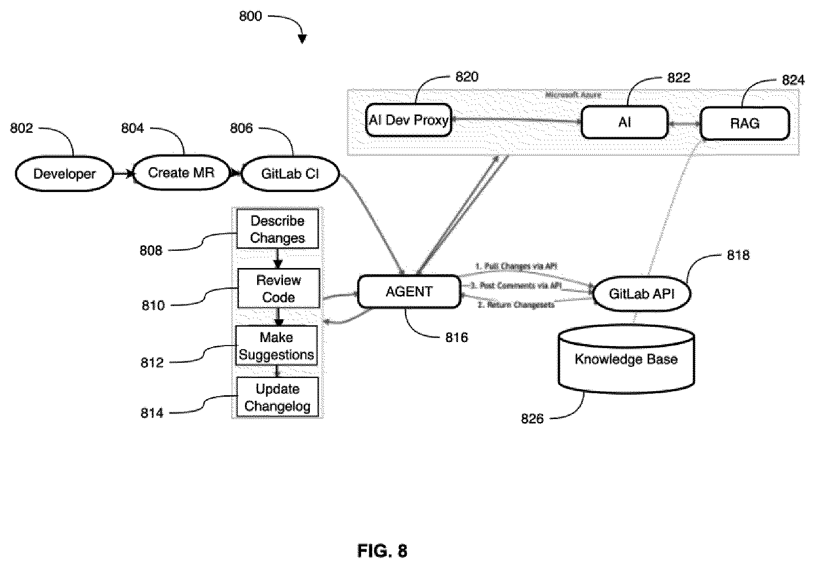 Patent US12602308 Figure 8 – LLM-assisted hierarchical code review system