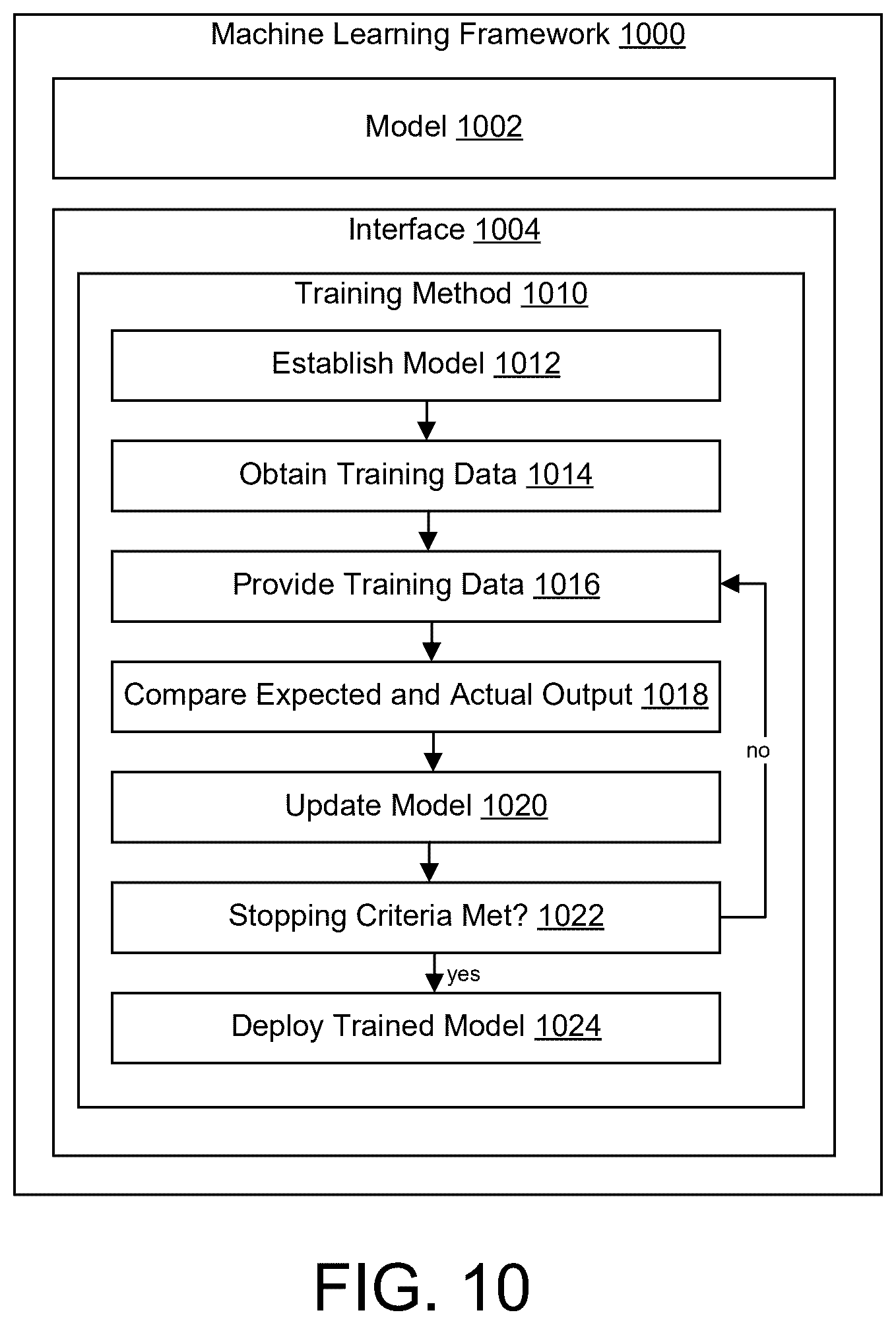 Patent US12602308 Figure 10 – LLM-assisted hierarchical code review system