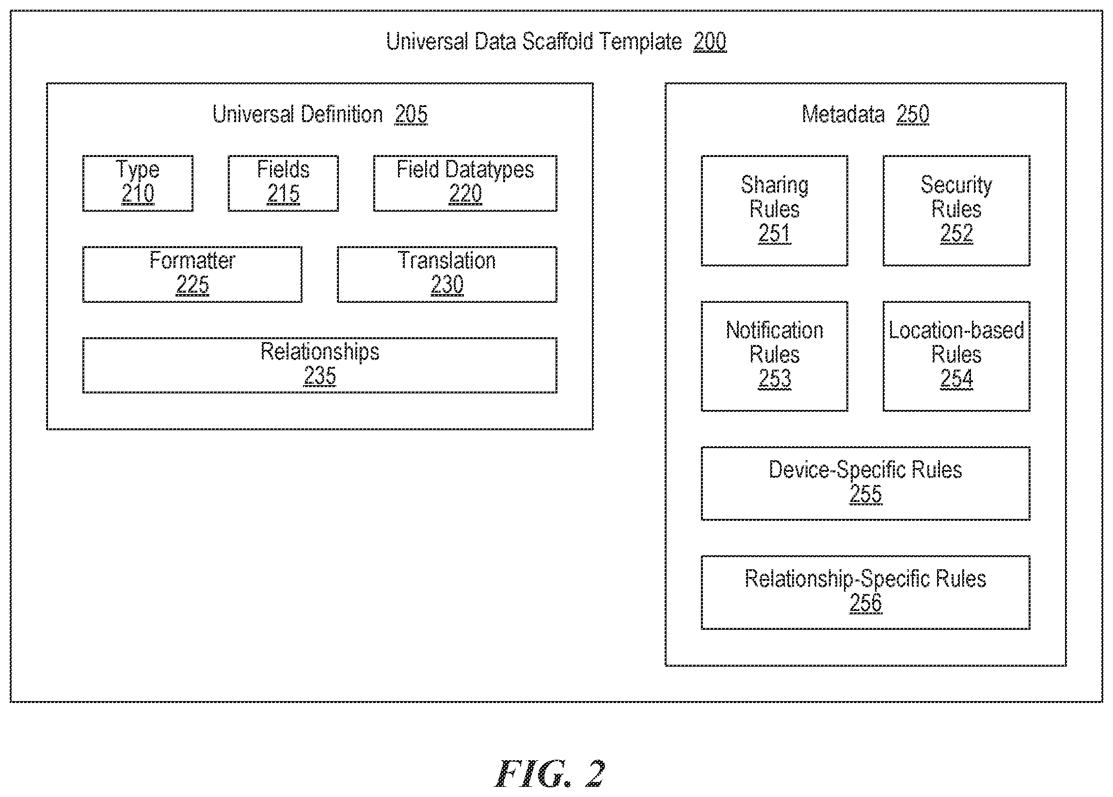 Patent US12602352 Figure 2 – Universal data scaffold based data management platform