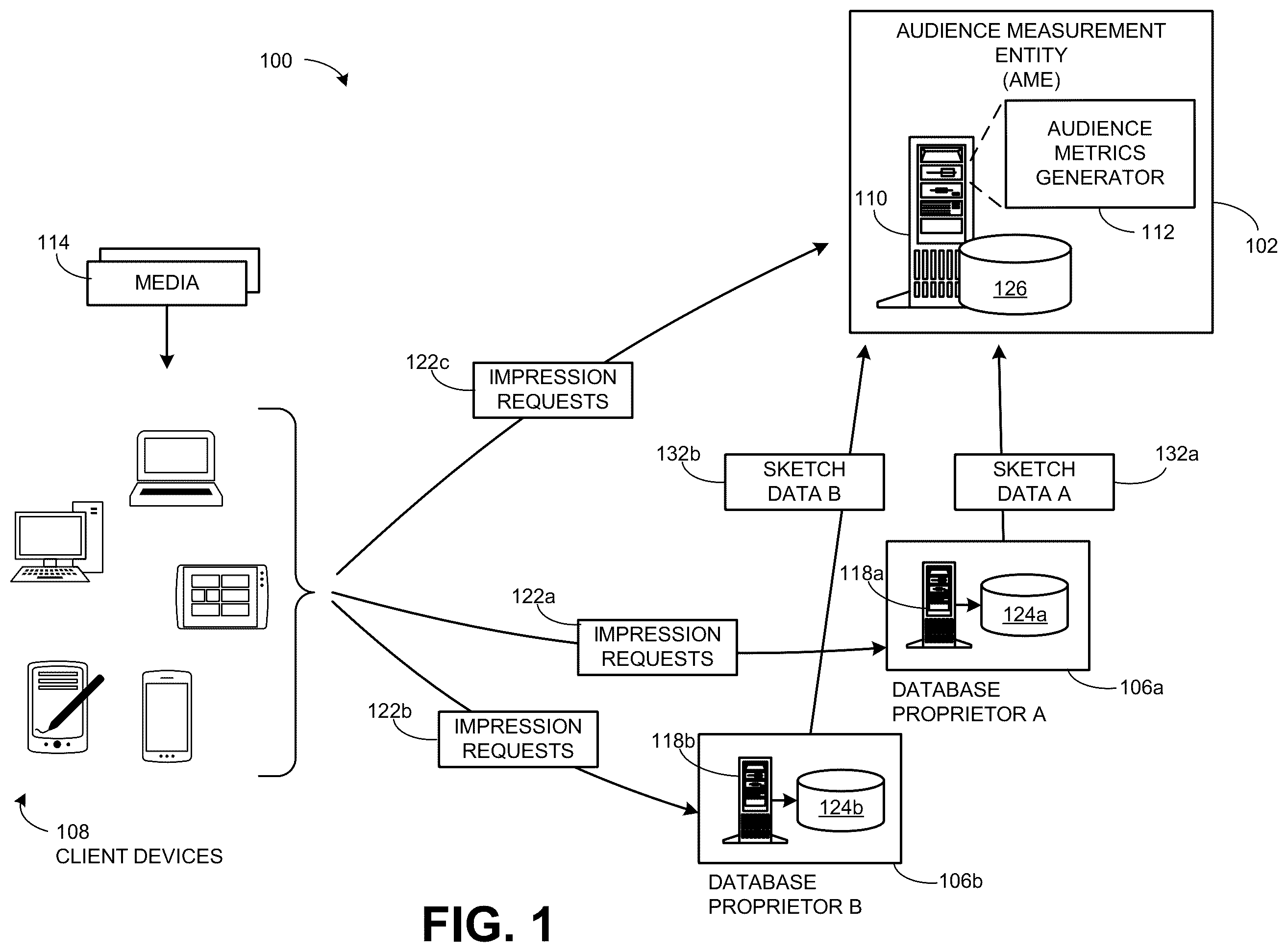 Patent US12602360 Figure 1 – Methods and apparatus to estimate audience sizes of media using deduplication based on binomial sketch data