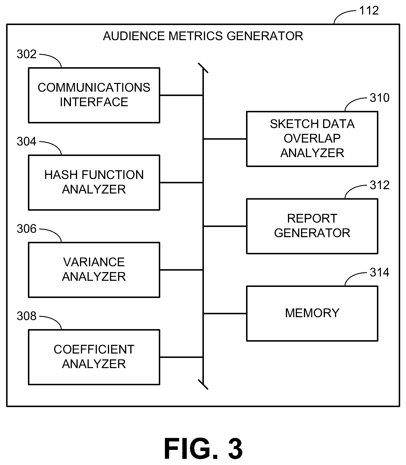Patent US12602360 Figure 3 – Methods and apparatus to estimate audience sizes of media using deduplication based on binomial sketch data