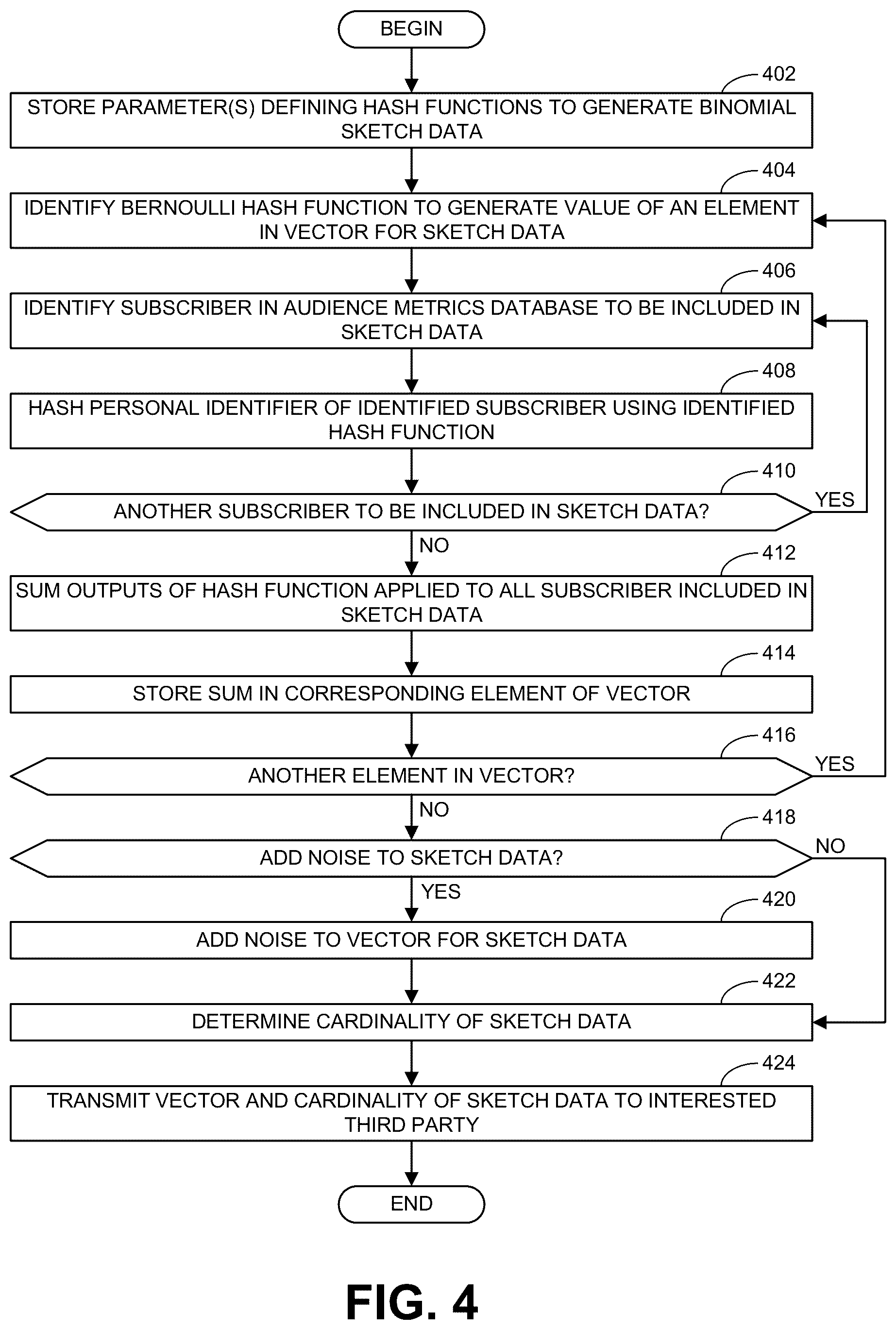 Patent US12602360 Figure 4 – Methods and apparatus to estimate audience sizes of media using deduplication based on binomial sketch data