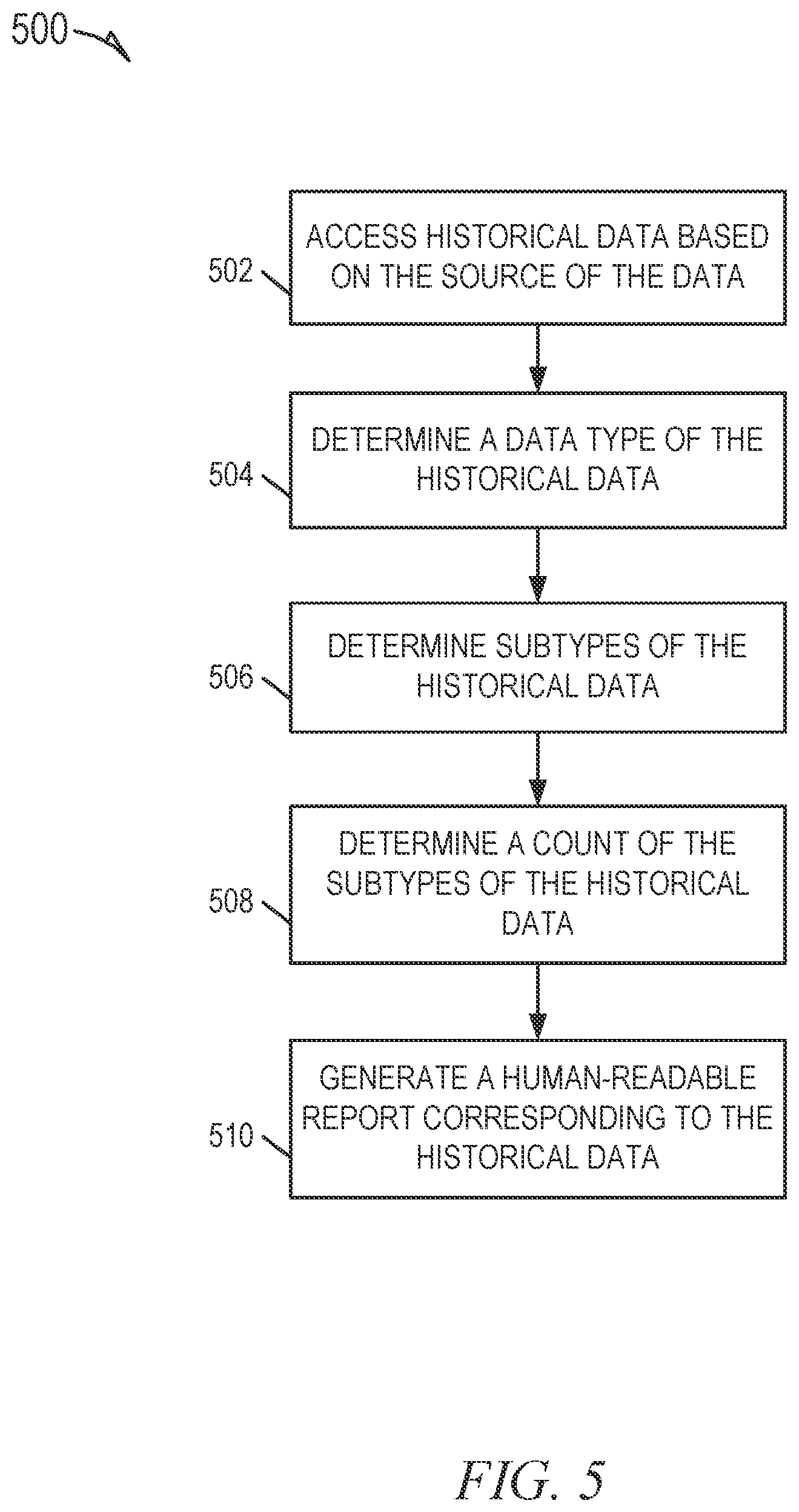 Patent US12602367 Figure 5 – Data integrity checks