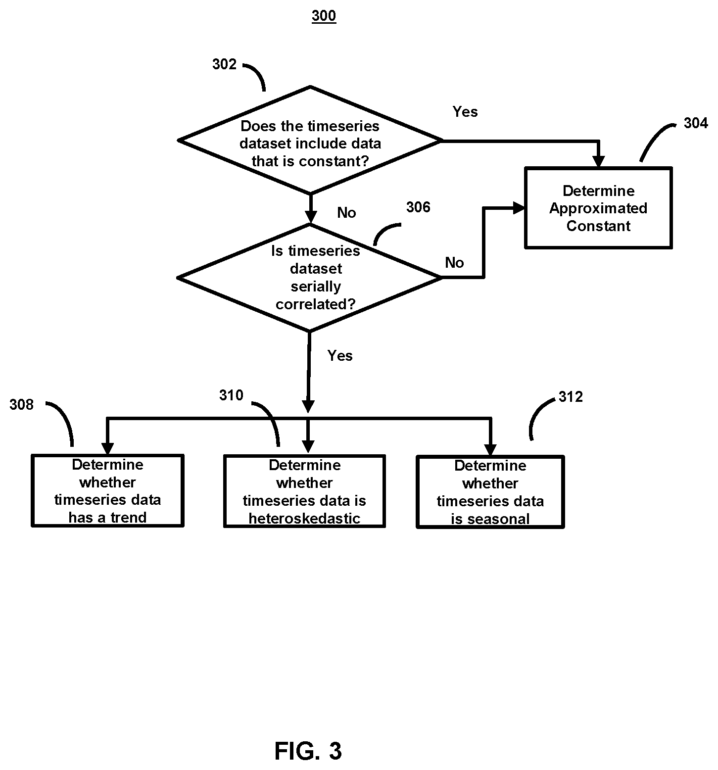 Patent US12602368 Figure 3 – Anomaly detection data workflow for time series data