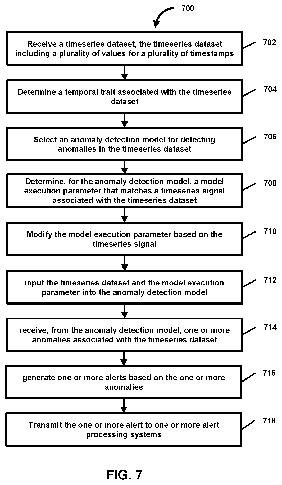 Patent US12602368 Figure 7 – Anomaly detection data workflow for time series data