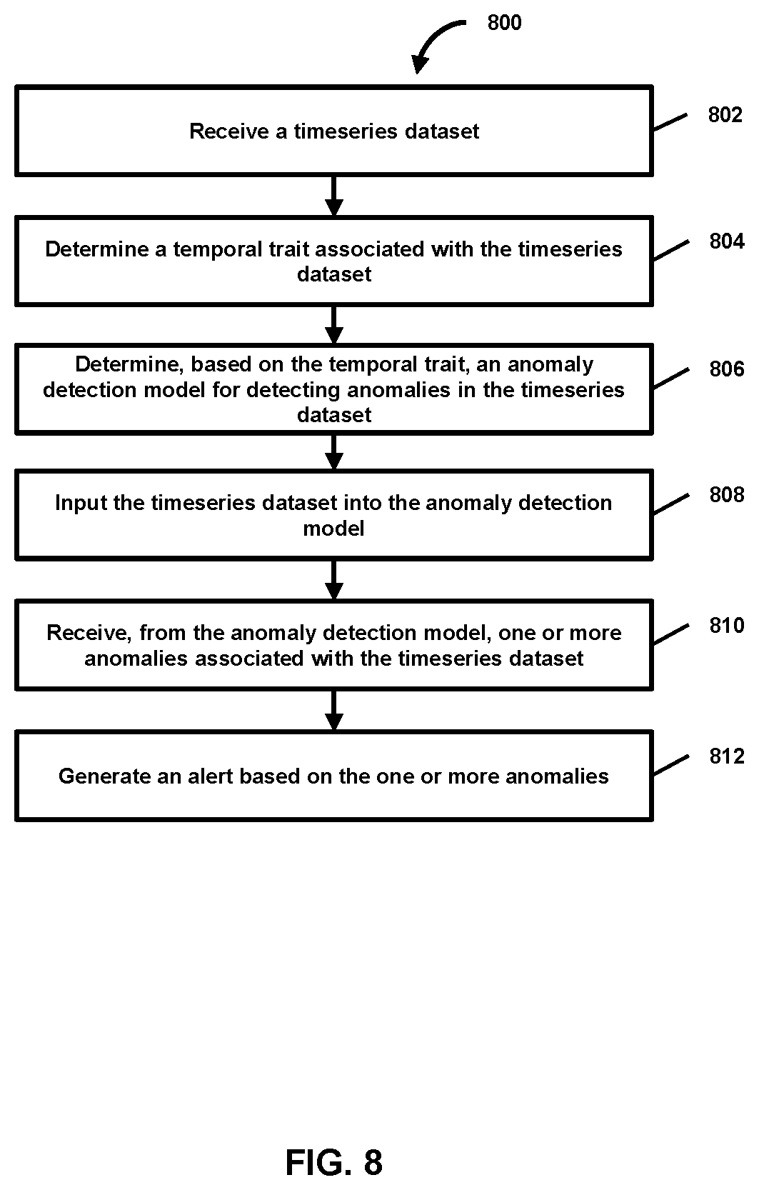 Patent US12602368 Figure 8 – Anomaly detection data workflow for time series data