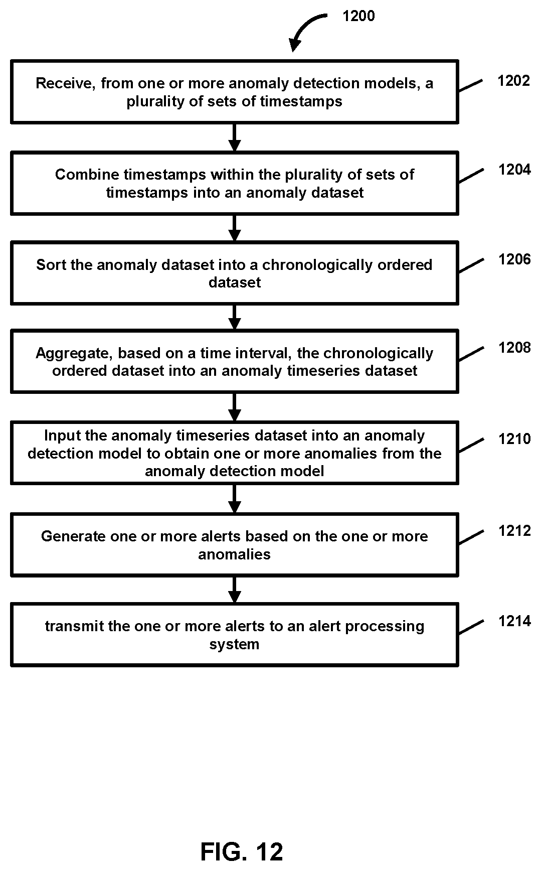 Patent US12602368 Figure 12 – Anomaly detection data workflow for time series data