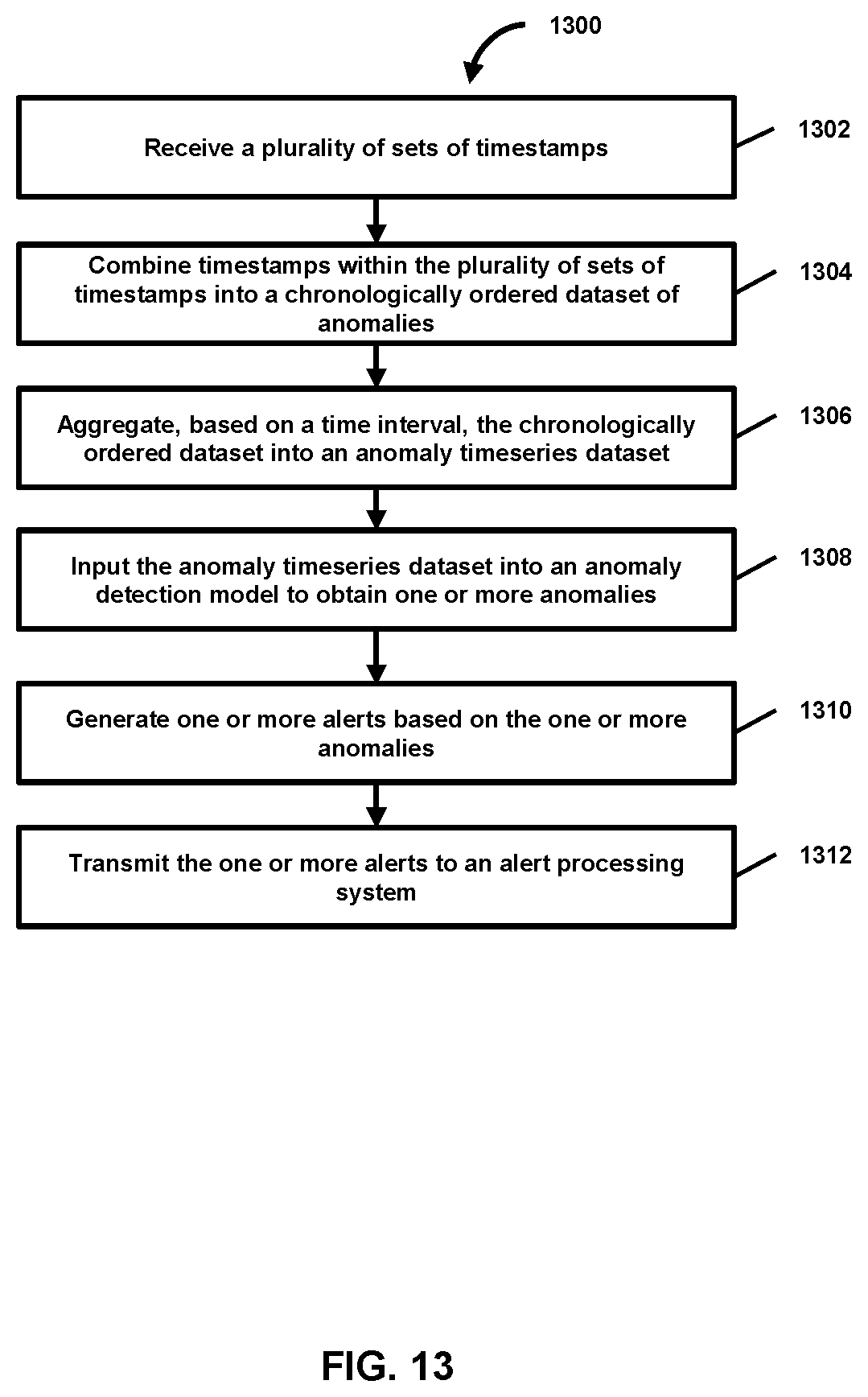 Patent US12602368 Figure 13 – Anomaly detection data workflow for time series data