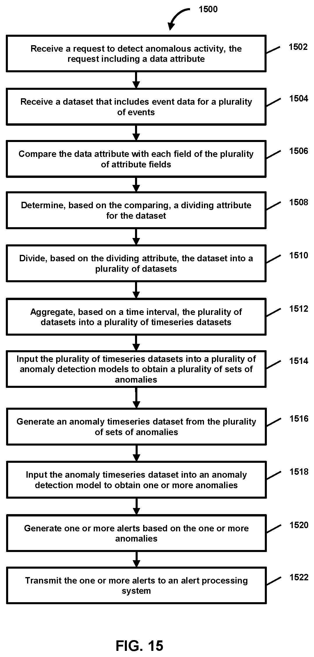 Patent US12602368 Figure 15 – Anomaly detection data workflow for time series data