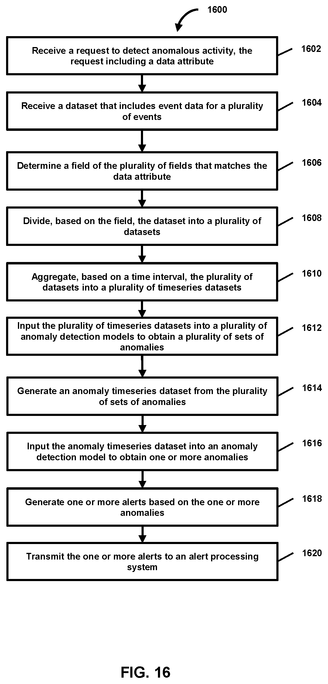 Patent US12602368 Figure 16 – Anomaly detection data workflow for time series data