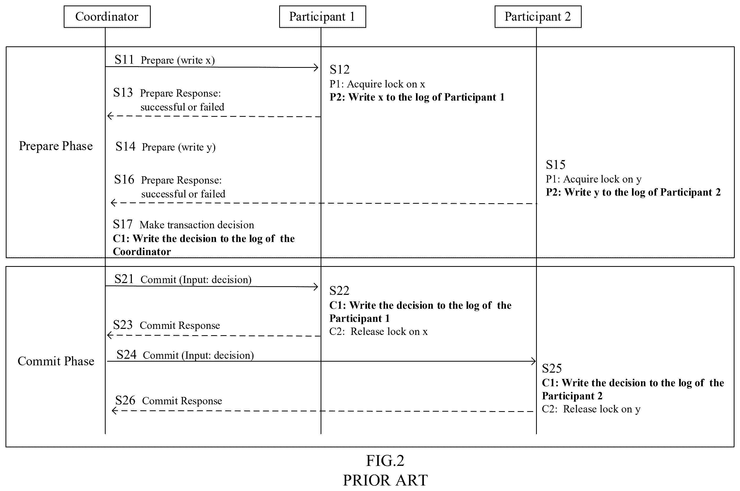 Patent US12602371 Figure 2 – One-phase commit for distributed transactions