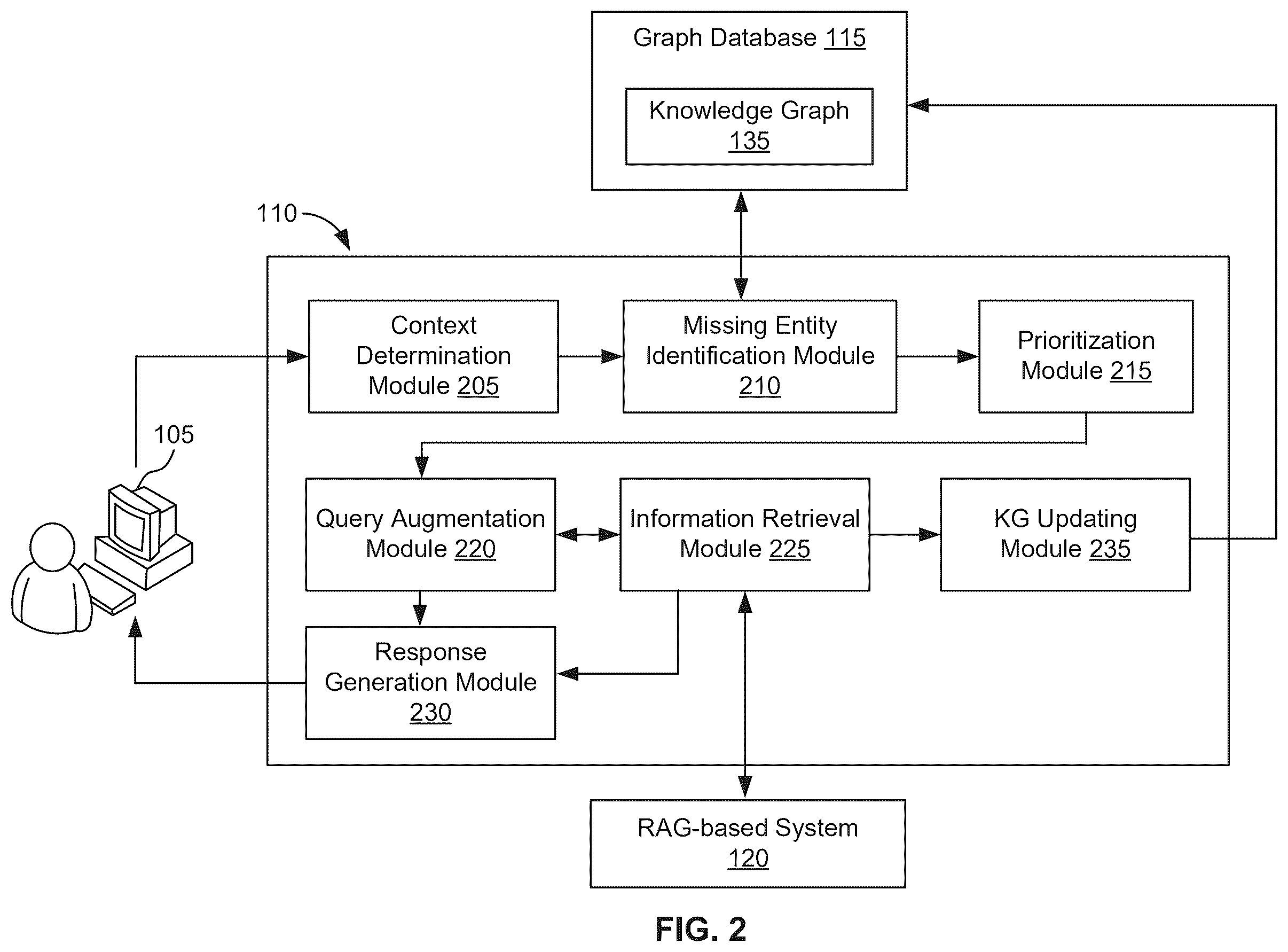 Patent US12602372 Figure 2 – System and method for query augmentation for generating responses