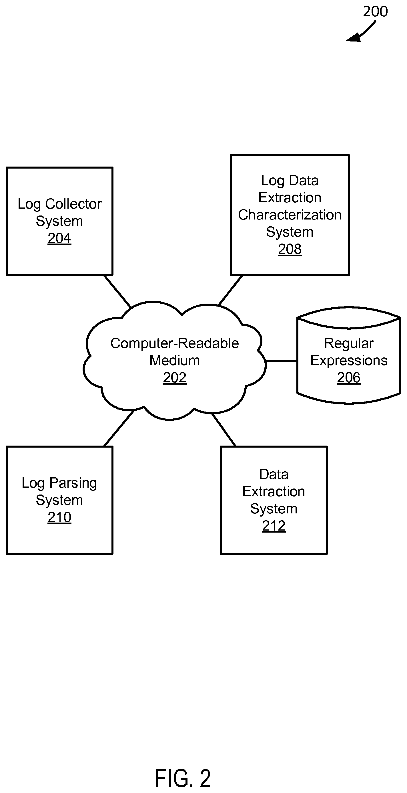 Patent US12602383 Figure 2 – Normalization and extraction of log data
