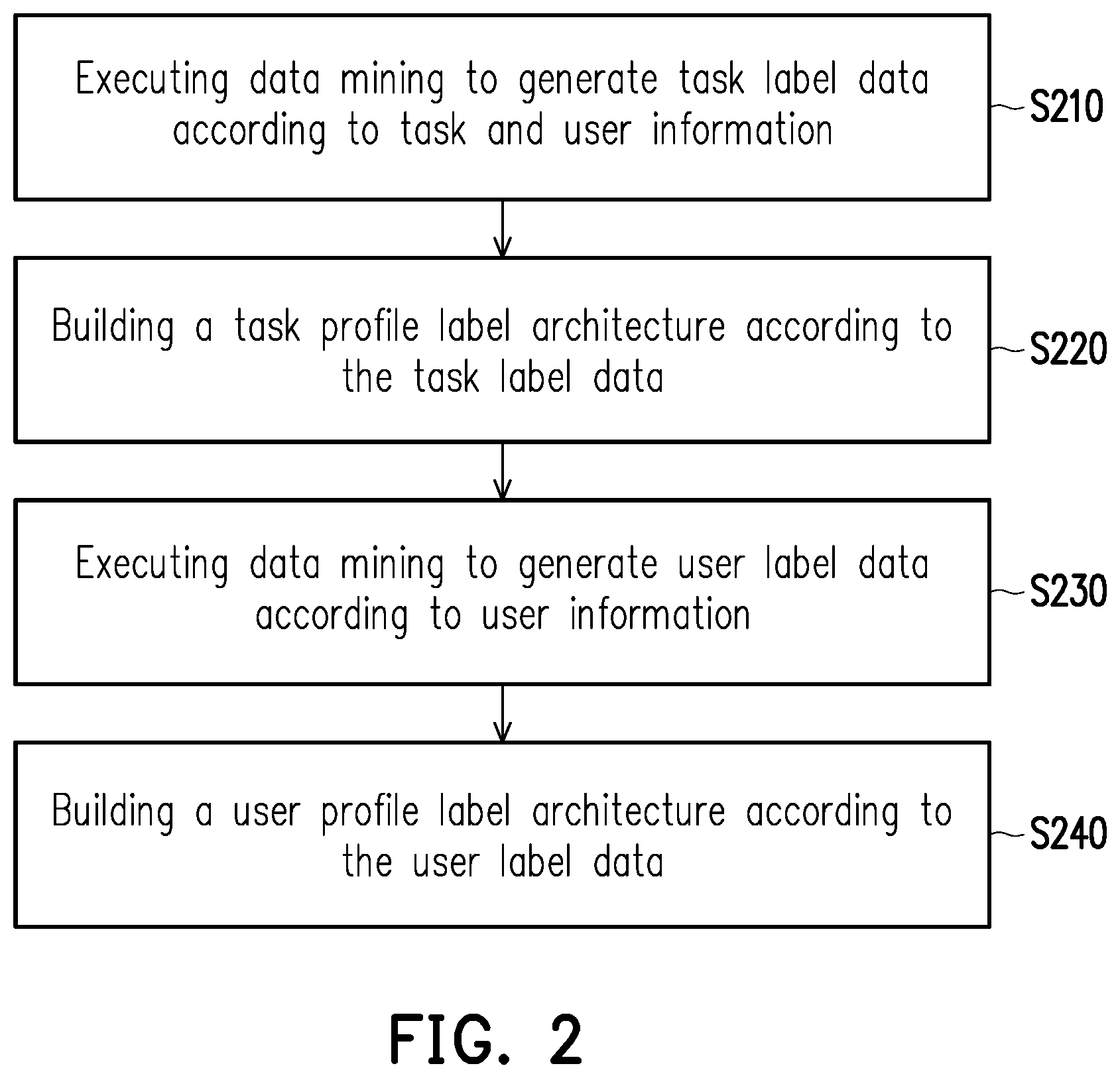 Patent US12602391 Figure 2 – Label architecture building system and label architecture building method