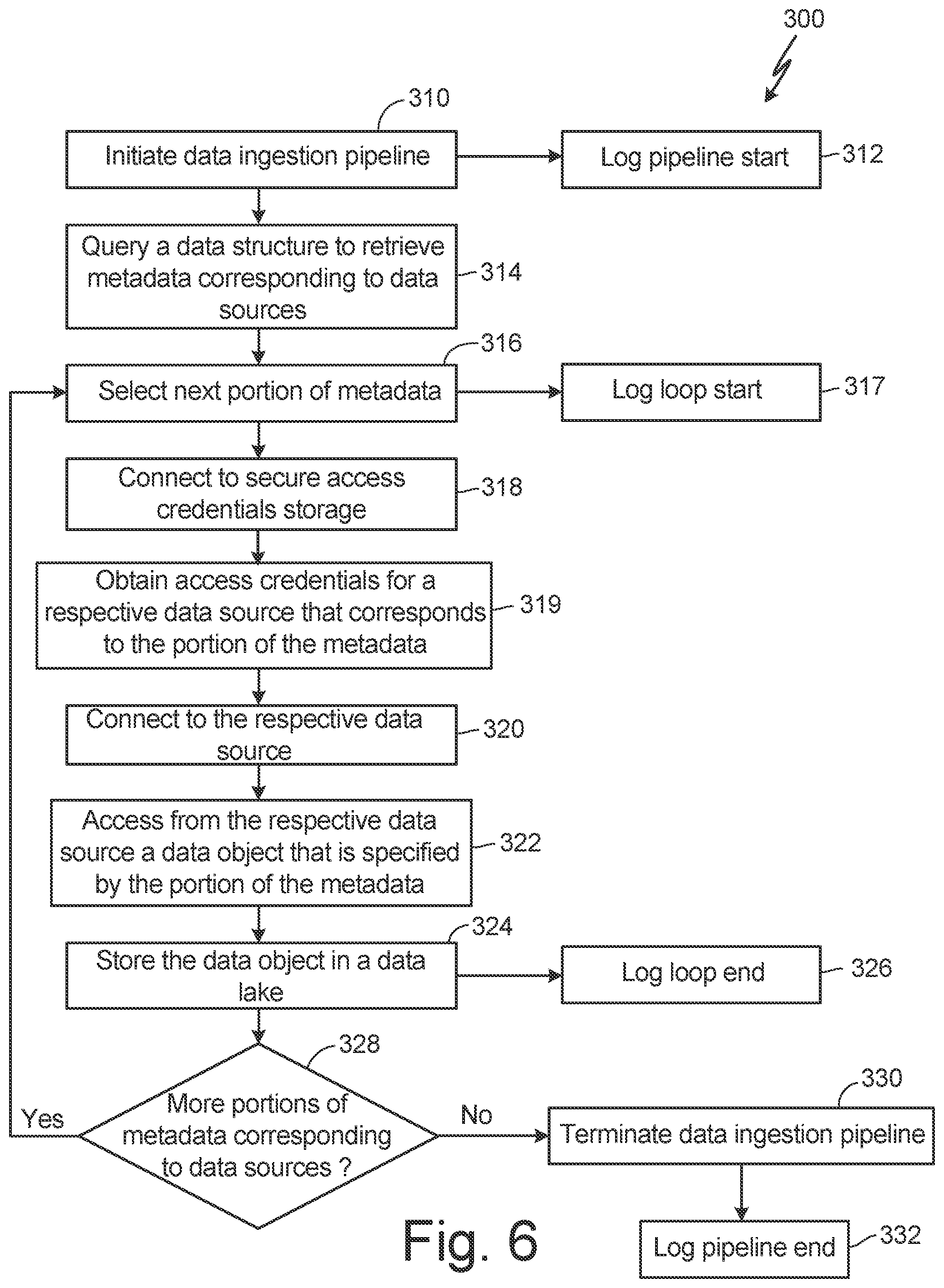 Patent US12602392 Figure 6 – Scalable metadata-driven data ingestion pipeline
