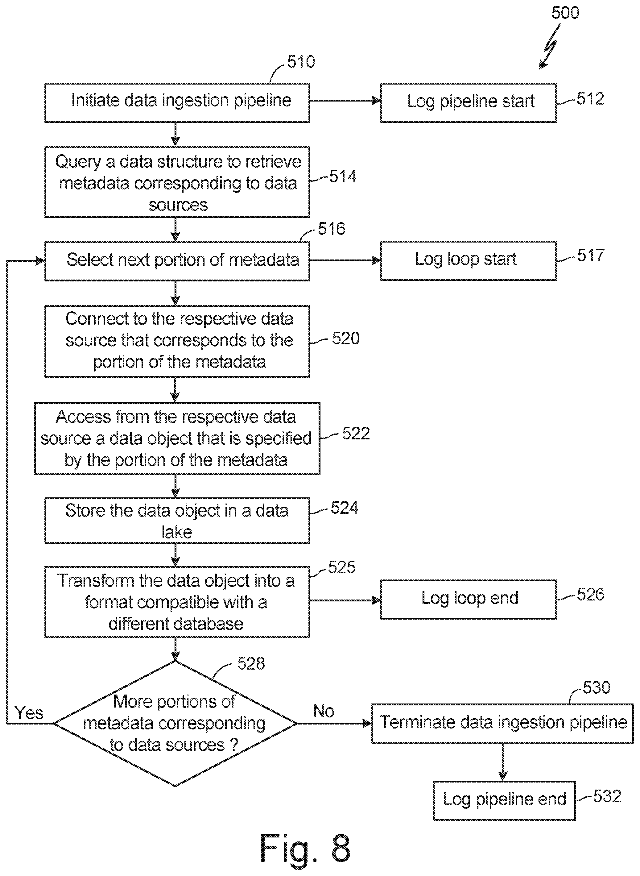 Patent US12602392 Figure 8 – Scalable metadata-driven data ingestion pipeline