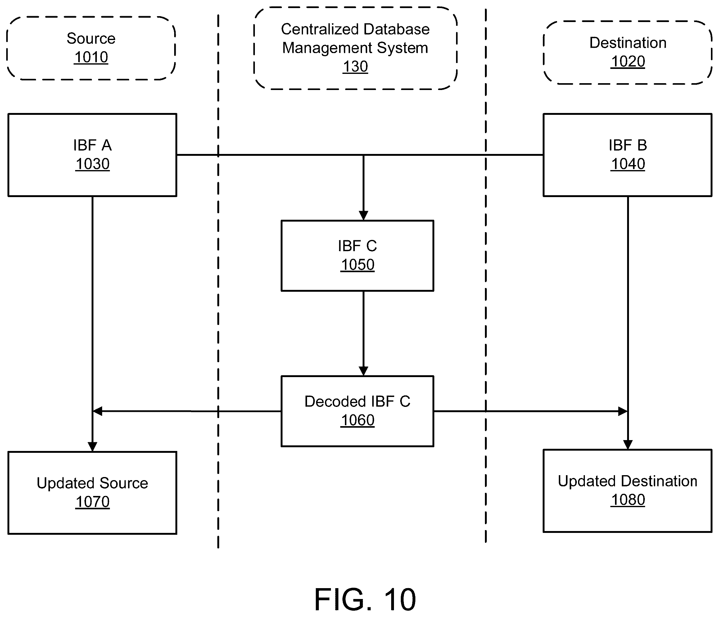 Patent US12602399 Figure 10 – Database synchronization using resizable invertible bloom filters with database snapshots