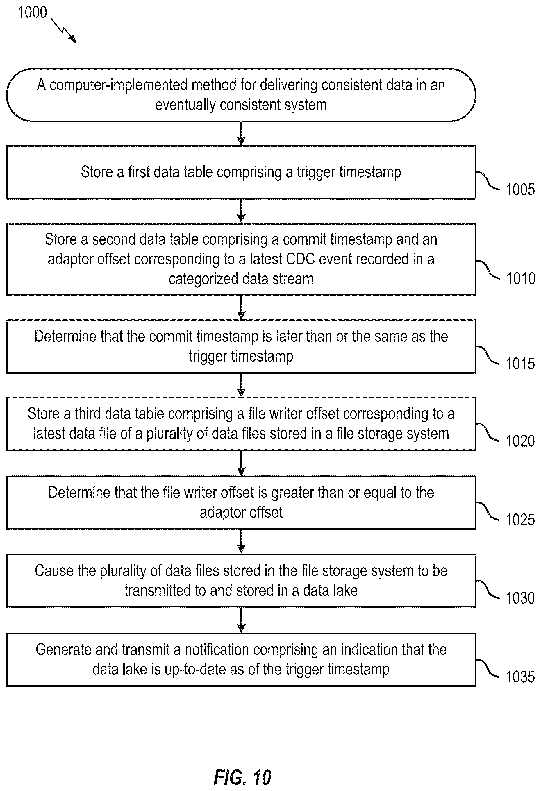 Patent US12602400 Figure 10 – Consistent data delivery in an eventually consistent system