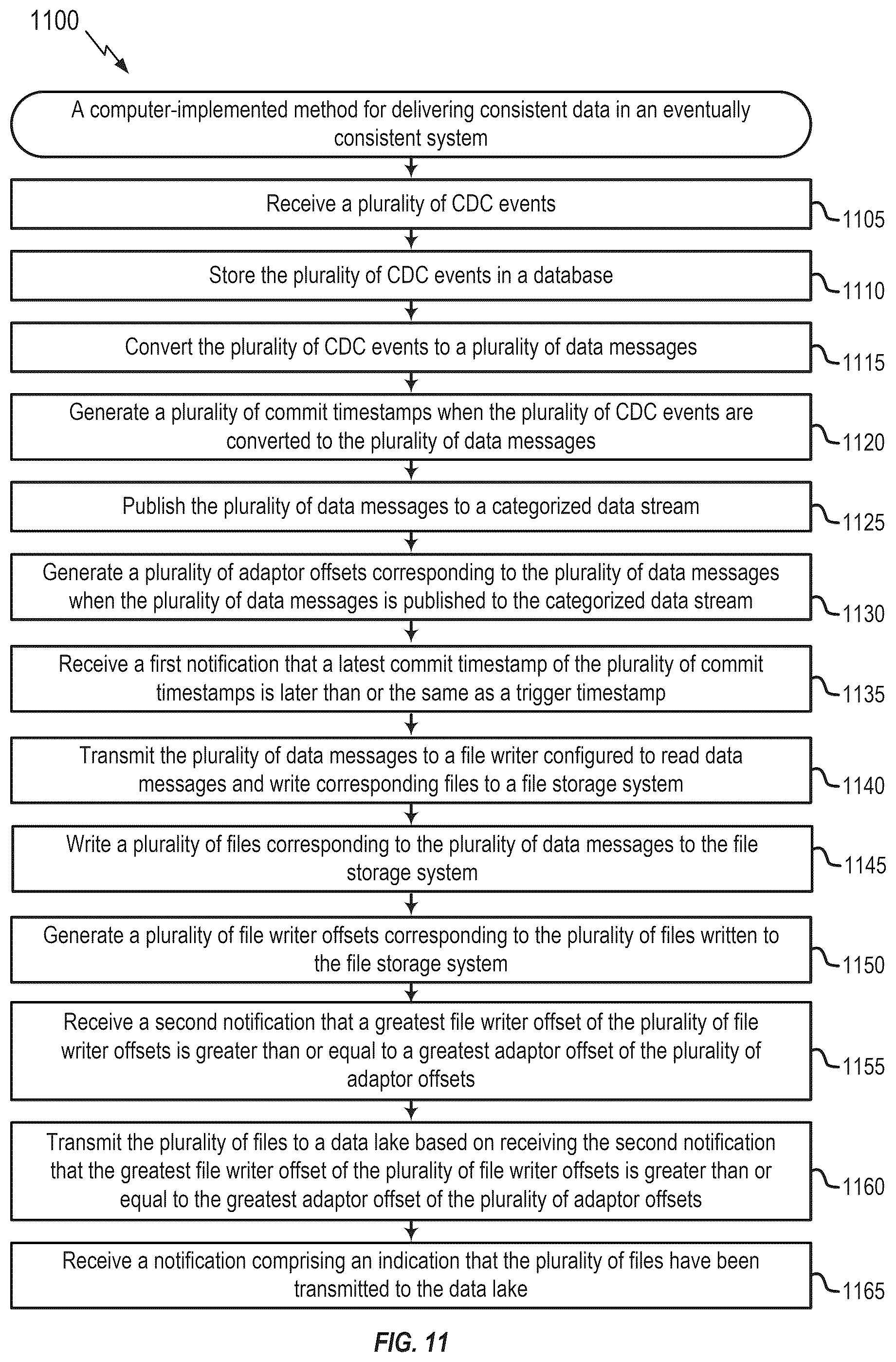 Patent US12602400 Figure 11 – Consistent data delivery in an eventually consistent system