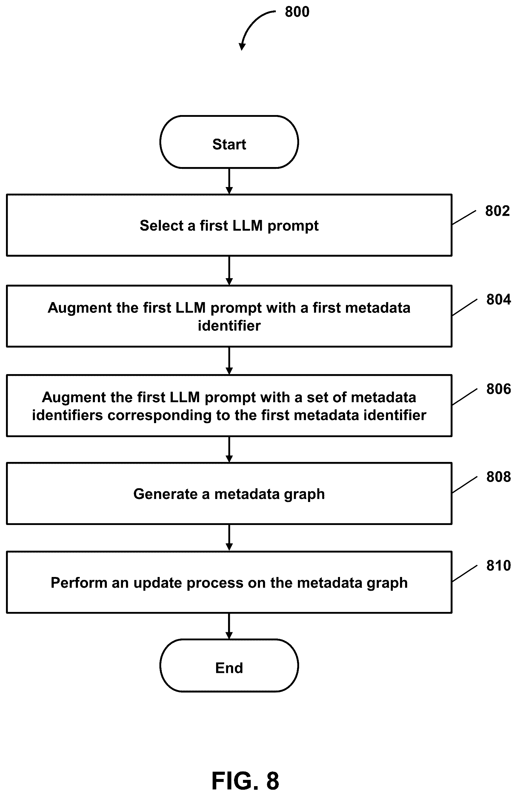 Patent US12602406 Figure 8 – Artificial intelligence sandbox for automating development of AI models