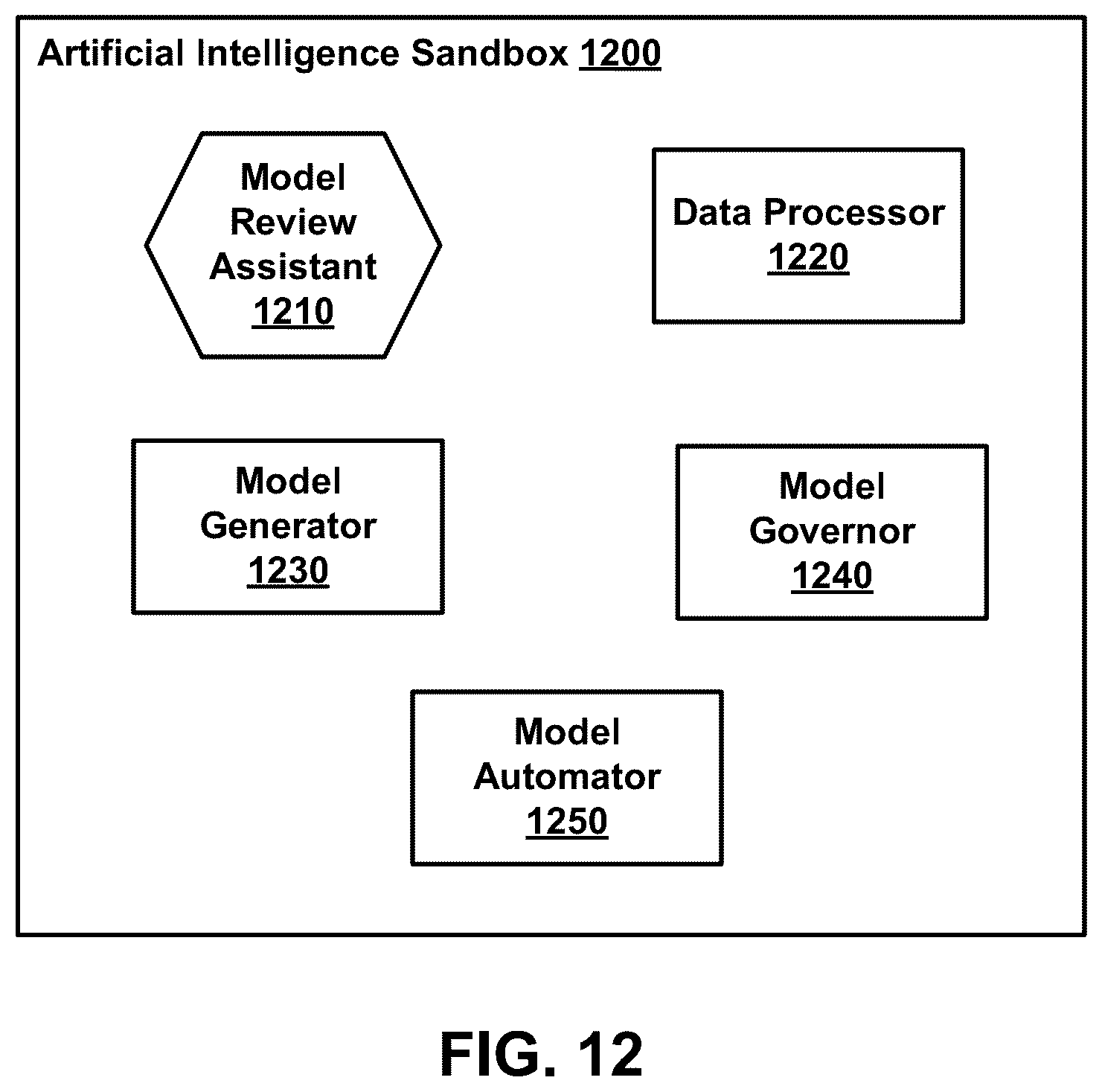Patent US12602406 Figure 16 – Artificial intelligence sandbox for automating development of AI models