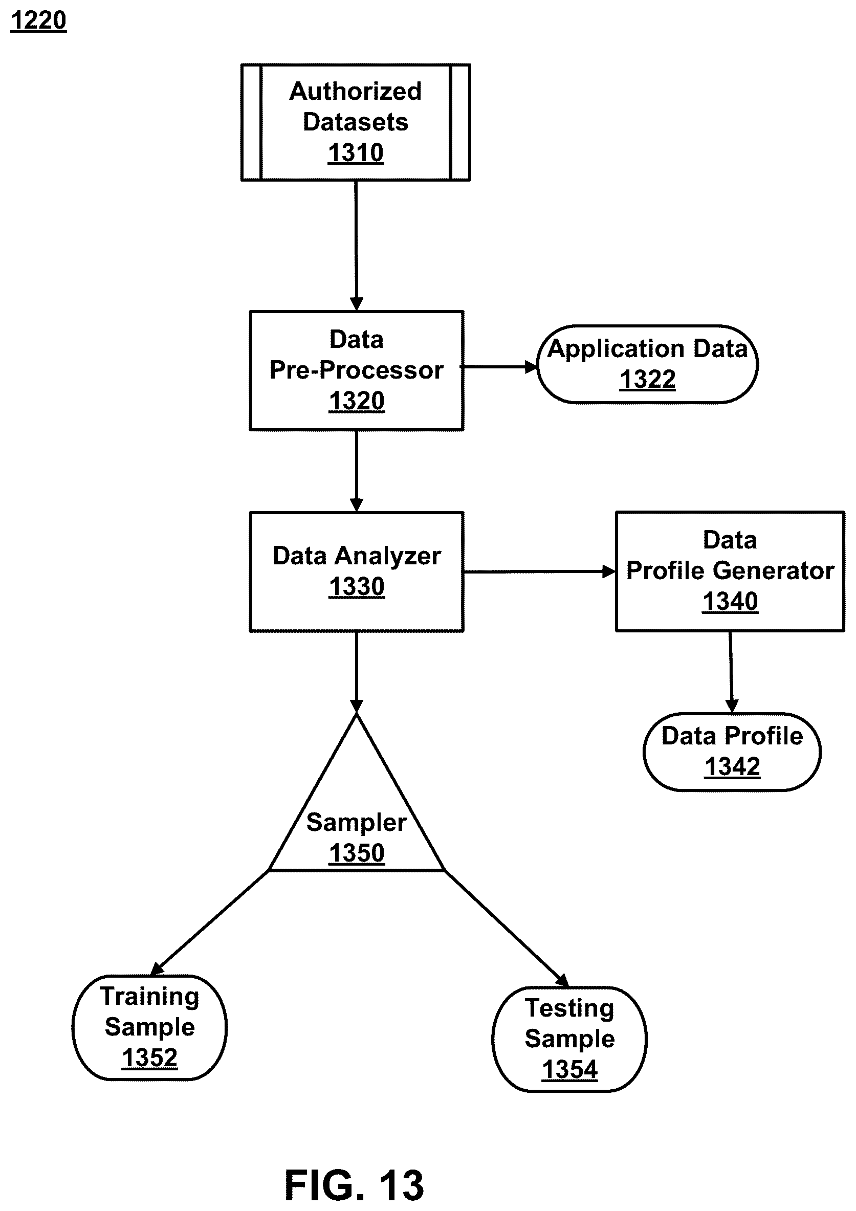 Patent US12602406 Figure 17 – Artificial intelligence sandbox for automating development of AI models